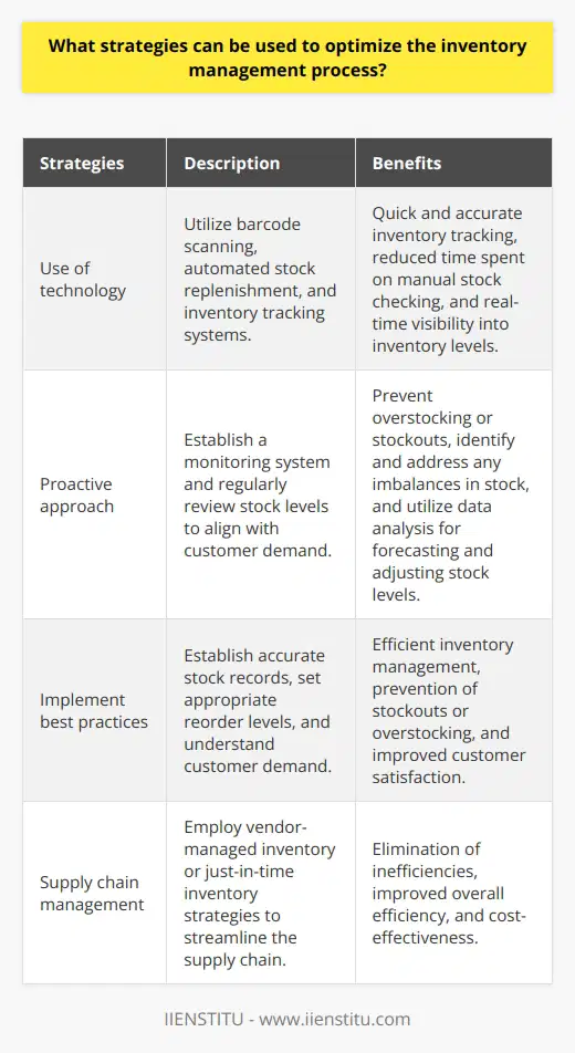 Inventory management is a critical aspect of running a successful business. It involves managing and tracking a company's inventory, including the raw materials, finished goods, and any other items necessary to produce and sell products. Optimizing the inventory management process can result in reduced costs, increased customer satisfaction, and improved efficiency. In this article, we will discuss some strategies that can be used to optimize inventory management.The use of technology is one of the most effective ways to optimize the inventory management process. Barcode scanning, automated stock replenishment, and inventory tracking systems are tools that can help businesses keep track of their inventory quickly and accurately. Barcode scanning allows for efficient scanning and tracking of products, reducing the time spent on manual stock checking. Automated stock replenishment systems help ensure that stock levels are regularly monitored and replenished to meet customer demand. Additionally, inventory tracking systems provide real-time visibility into inventory levels, helping businesses identify and prevent any discrepancies or discrepancies in the data.Taking a proactive approach to managing stock levels is another strategy to optimize inventory management. This involves establishing a monitoring system and conducting regular reviews to ensure that stock levels remain appropriate and in line with customer demand. By constantly monitoring inventory levels, businesses can identify and address any issues or imbalances in their stock. This helps prevent overstocking or stockouts, both of which can lead to financial loss and unhappy customers. Data analysis can also be employed to identify patterns and trends in customer demand, allowing businesses to forecast and adjust their stock levels accordingly.Implementing best practices in inventory management is essential for optimization. Establishing accurate stock records is crucial for inventory management as it provides an accurate reflection of the items currently in stock. Setting appropriate reorder levels is another important best practice as it ensures that stock is replenished in a timely manner, preventing stockouts or overstocking. Understanding customer demand is also crucial as it enables businesses to align their stock levels with customer needs, reducing excess inventory and improving customer satisfaction. Supply chain management strategies, such as vendor-managed inventory or just-in-time inventory, can also be employed to optimize inventory management. These strategies help streamline the supply chain and eliminate any inefficiencies, resulting in a more efficient inventory management process.To summarize, optimizing the inventory management process is vital for any business. This can be achieved through the effective utilization of technology, a proactive approach to managing stock levels, and the implementation of best practices. By investing in technology tools, such as barcode scanning and inventory tracking systems, businesses can streamline their inventory management process and improve efficiency. Taking a proactive approach to managing stock levels, through regular monitoring and data analysis, helps businesses align their stock levels with customer demand. Implementing best practices, such as accurate stock records and appropriate reorder levels, ensures that the inventory management process is efficient and cost-effective. By following these strategies, businesses can reap the benefits of optimized inventory management, including reduced costs, increased customer satisfaction, and improved overall efficiency.