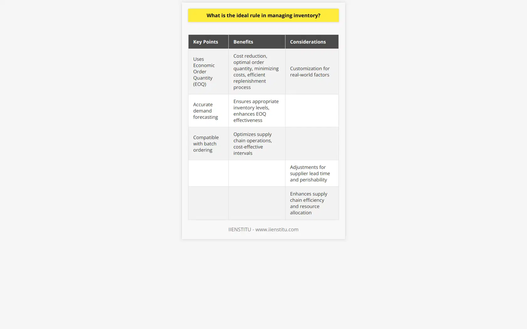 The use of Economic Order Quantity (EOQ) as a rule for managing inventory is highly recommended by experts in the field. It offers several benefits, primarily cost reduction, by determining the optimal order quantity and minimizing costs associated with excessive inventory holding, wasted storage space, and stockouts. Additionally, it helps businesses establish an efficient replenishment process, streamlining supply chain operations and allowing for better resource allocation.Accurate demand forecasting is essential for the successful implementation of the EOQ system. Organizations must have a clear understanding of their customers' requirements to maintain appropriate inventory levels. Taking into account demand fluctuations and seasonality factors enhances the effectiveness of EOQ and maximizes its benefits.The EOQ system is compatible with the batch ordering strategy, particularly advantageous in industries where bulk discounts are common or perishable items are involved. It enables decision-makers to order the right quantity of inventory at cost-effective intervals, optimizing their supply chain operations.It is worth noting that while EOQ is a powerful inventory management rule, it may need customization to accommodate real-world factors such as supplier lead time and perishability. Adapting the EOQ rule to consider these factors improves its effectiveness and ensures cost minimization is accurate and relevant in practical scenarios.In conclusion, the ideal rule for managing inventory is the Economic Order Quantity (EOQ) system. By focusing on cost minimization, accurate demand forecasting, batch ordering, and adjustments for real-world factors, the EOQ system enhances supply chain efficiency and resource allocation. Its numerous advantages make it a valuable tool for businesses looking to effectively manage their inventory.