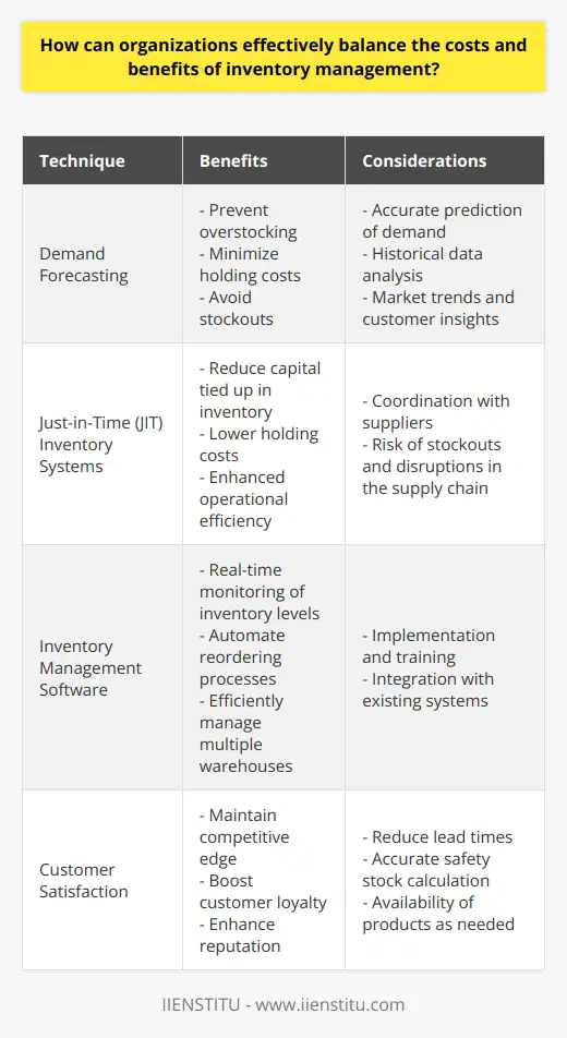 Inventory management is a crucial aspect of organizational operations that involves balancing the costs and benefits associated with maintaining adequate levels of inventory. By implementing effective inventory control techniques, organizations can optimize resources, minimize holding costs, and ensure customer satisfaction.One key technique is demand forecasting, which involves accurately predicting product demand based on historical data, market trends, and customer insights. By gaining a thorough understanding of anticipated demand, organizations can determine the optimal time and quantity to reorder inventory. This helps to prevent overstocking, minimize holding costs, and avoid potential stockouts, which can lead to dissatisfied customers and lost sales.Another technique is the implementation of just-in-time (JIT) inventory systems. JIT systems focus on maintaining minimal inventory levels by receiving shipments only when needed. This approach reduces the amount of capital tied up in inventory, lowers holding costs, and enhances operational efficiency. However, careful coordination with suppliers is crucial to ensure timely delivery, minimizing the risk of stockouts and disruptions in the supply chain.The use of inventory management software is also instrumental in balancing costs and benefits. This technology enables organizations to monitor inventory levels in real-time, automate reordering processes, and manage multiple warehouses efficiently. By digitizing inventory management processes, organizations can increase order accuracy, optimize warehouse operations, and reduce instances of stockouts or overstocking. It is important for organizations to consider customer satisfaction when balancing inventory costs and benefits. Customer satisfaction plays a vital role in maintaining a competitive edge and long-term success. Organizations must refine their inventory management strategies to reduce lead times, accurately calculate safety stock levels, and ensure the availability of products as needed. By meeting customer expectations, organizations can boost customer loyalty, drive repeat business, and enhance their reputation in the market.In conclusion, organizations can effectively balance the costs and benefits of inventory management by employing various techniques such as demand forecasting, JIT systems, and inventory management software. These strategies help optimize inventory levels, minimize holding costs, and ensure customer satisfaction. By continuously evaluating and refining inventory management practices, organizations can achieve a more efficient and profitable operation.