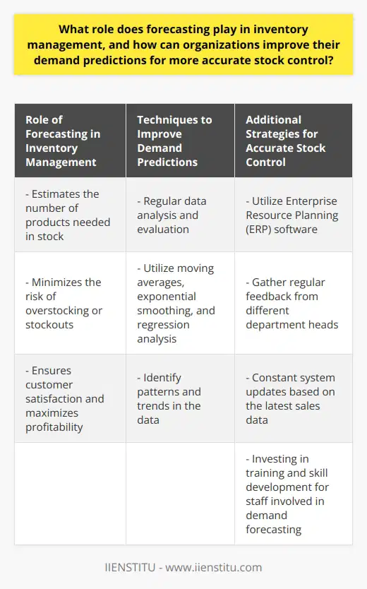 Forecasting plays a vital role in inventory management as it helps organizations estimate the number of products they need to have in stock. By accurately predicting demand, organizations can minimize the risk of overstocking or stockouts, ensuring customer satisfaction and maximizing profitability.To improve demand predictions for more accurate stock control, organizations can utilize various techniques and strategies. First and foremost, regular data analysis is essential. By evaluating past sales figures, considering industry trends, and anticipating potential market changes, organizations can modify their future stock levels accordingly.There are several techniques that can enhance demand forecasting accuracy. Moving averages, exponential smoothing, and regression analysis are commonly used methods that can be incorporated into the forecasting process. These techniques help identify patterns and trends in the data, allowing for more accurate predictions of future demand.In addition to utilizing forecasting techniques, organizations can also benefit from integrating technology into their inventory management practices. Enterprise Resource Planning (ERP) software, for example, can automate the forecasting process, leading to quicker and more efficient predictions. By eliminating manual errors, organizations can achieve higher forecasting accuracy.Regular feedback from different department heads is another valuable source of information for improving demand predictions. By gathering insights from various stakeholders within the organization, organizations can gain a better understanding of demand patterns and adjust their forecasting accordingly.Moreover, constant system updates and adjustments based on the latest sales data are critical in maintaining accurate demand predictions. As market conditions change and consumer behavior evolves, organizations must actively update their forecasting models to ensure they remain relevant and accurate.Investing in training and skill development for staff involved in demand forecasting is also crucial. Providing employees with a deep understanding of forecasting techniques can lead to more accurate predictions. By investing in training, organizations can equip their workforce with the necessary skills to improve demand predictions.In conclusion, forecasting plays an integral role in inventory management by optimizing stock control and maximizing profitability. By continuously improving forecasting techniques, integrating technology, and investing in training and skill development, organizations can improve their demand predictions and achieve more accurate stock control.