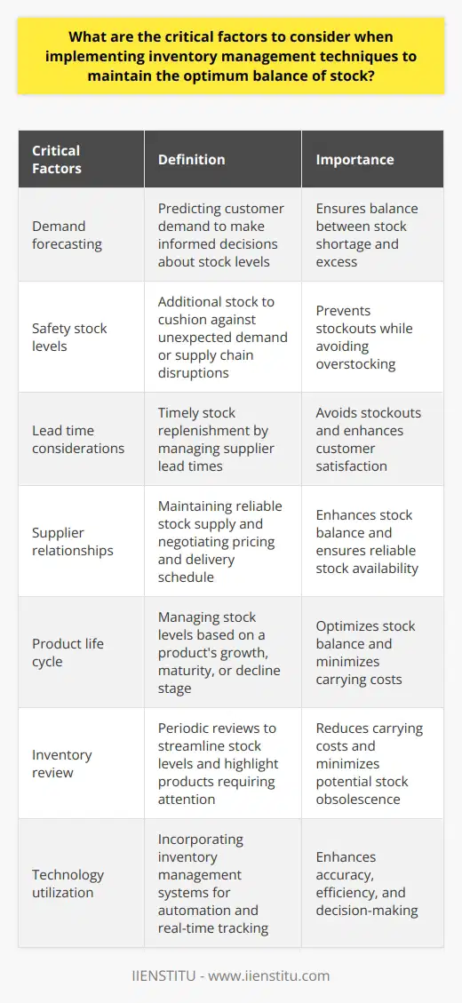 When implementing inventory management techniques to maintain the optimum balance of stock, there are several critical factors that businesses should consider. These factors include demand forecasting, safety stock levels, lead time considerations, supplier relationships, consideration of product life cycle, inventory review, and technology utilization.Accurate demand forecasting is essential for businesses to maintain a balance between stock shortage and excess. Reliable and updated data for demand forecasting is crucial in order to understand customer demand and make informed decisions about stock levels.Safety stock levels are necessary to provide a cushion against unexpected demand or supply chain disruptions. Determining the correct levels of safety stock requires an understanding of demand variation and lead time. The goal is to limit stockouts without causing overstocking.Lead time considerations are also important to ensure timely stock replenishment. Any delay in replenishment can lead to stockouts, negatively impacting customer satisfaction. Effective monitoring and communication with suppliers can help in managing lead times.Maintaining healthy supplier relationships is crucial for effective inventory management. It ensures reliable stock supply and offers room for negotiation in pricing and delivery schedule, subsequently enhancing stock balance.Consideration of a product's life cycle is important in efficiently managing stock levels. High demand during the growth or maturity stage may necessitate larger inventory levels. On the other hand, during the decline phase, businesses should avoid overstocking to minimize carrying costs.Periodic inventory review is necessary to avoid surplus or deficit situations. ABC analysis or other inventory review methods can highlight the products that require maximum attention. Regular reviews can streamline stock levels, reducing carrying costs and potential stock obsolescence.Incorporating technology in inventory management can enhance accuracy and efficiency. An inventory management system automates processes, reduces human error, and allows for real-time tracking. This leads to optimum stock balance and improved decision-making.In conclusion, successful implementation of inventory management techniques requires a thorough understanding of demand forecasts, setting optimum safety stock levels, managing lead times, fostering supplier relationships, understanding product life cycle stages, conducting regular inventory reviews, and effectively utilizing technology. By considering these critical factors, businesses can maintain the optimum balance of stock, ensuring customer satisfaction and reducing carrying costs.