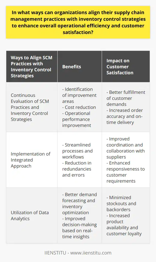 By implementing these practices, organizations can optimize their supply chain processes, reduce costs, and improve overall operational performance. It is important for organizations to continuously evaluate their supply chain management practices and inventory control strategies to identify areas for improvement and ensure they are meeting customer demands effectively. By adopting an integrated approach and utilizing the power of data analytics, organizations can stay ahead of the competition and achieve higher levels of customer satisfaction.