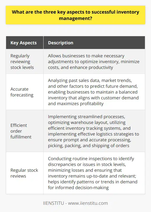 By regularly reviewing stock levels, businesses can make necessary adjustments to optimize inventory, minimize costs, and enhance productivity.Accurate forecasting plays a crucial role in successful inventory management. It involves analyzing past sales data, market trends, and other relevant factors to predict future demand. With reliable forecasting techniques, businesses can anticipate customer needs, plan inventory levels accordingly, and reduce the risk of overstocking or stockouts. This enables them to maintain a balanced inventory that aligns with customer demand and maximizes profitability.Efficient order fulfillment is vital for meeting customers' expectations and maintaining a competitive edge. By implementing streamlined processes, businesses can ensure that orders are processed, picked, packed, and shipped in a prompt and accurate manner. This includes optimizing warehouse layout, utilizing efficient inventory tracking systems, and implementing effective logistics strategies. By minimizing order processing times and improving delivery speeds, businesses can enhance customer satisfaction, build brand loyalty, and drive repeat purchases.Regular stock reviews play a pivotal role in keeping inventory management on track. By conducting routine inspections, businesses can identify any discrepancies or issues in stock levels, such as outdated or damaged products. This allows for timely adjustments, minimizing losses and ensuring that inventory remains up-to-date and relevant. Additionally, regular stock reviews help businesses identify patterns or trends in demand, enabling them to make informed decisions about stock replenishment, product assortments, and supply chain optimization.In conclusion, successful inventory management requires effective forecasting, efficient order fulfillment, and regular stock reviews. By focusing on these key aspects, businesses can maintain optimal inventory levels, enhance customer satisfaction, reduce costs, and improve overall operational efficiency. Implementing robust inventory management strategies can ultimately contribute to long-term business success and growth.