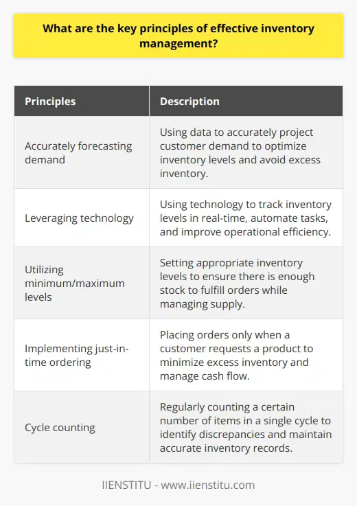 Effective inventory management is crucial for the smooth and successful operations of any business. It involves coordinating and monitoring the flow of goods from production to distribution, ensuring that customers receive the products they need in a timely manner. Implementing key principles of inventory management can help businesses remain competitive and profitable.The first principle is accurately forecasting demand. By accurately projecting customer demand, businesses can optimize their inventory levels and avoid unnecessary excess inventory. This prevents higher carrying costs and minimizes the risk of lost sales due to stock-outs. Collecting data from customer trends, buying habits, and market research can aid in accurately forecasting demand.The second principle is leveraging technology. Technology plays a vital role in inventory management, enabling businesses to track inventory levels in real-time and automate various tasks such as ordering, tracking, and inventory optimization. By using technology effectively, businesses can streamline their inventory management processes, reduce errors, and improve overall operational efficiency.The third principle focuses on utilizing minimum and maximum levels for inventory. Setting appropriate maximum and minimum inventory levels for each item is crucial as it ensures that businesses have enough stock to fulfill customer orders, while still keeping the supply manageable. This helps avoid excessive holding costs and stock-outs.The fourth principle is the implementation of just-in-time ordering. Just-in-time ordering involves placing orders only when a customer has requested a product, rather than ordering in advance or in bulk. This approach reduces the risk of excess inventory levels and helps manage cash flow effectively. By adopting just-in-time ordering, businesses can improve inventory turnover, minimize storage costs, and enhance customer satisfaction.The fifth and final principle is cycle counting. Cycle counting involves regularly counting a certain number of items in a single cycle. This practice allows businesses to identify any discrepancies in their inventory more quickly, improve accuracy, and ensure that the inventory records are up to date. Regularly tracking inventory levels through cycle counting reduces the risk of incorrect stock levels and helps in making informed decisions.In conclusion, effective inventory management is essential for businesses to remain competitive and profitable. By applying the key principles of accurately forecasting demand, leveraging technology, utilizing minimum/maximum levels, implementing just-in-time ordering, and cycle counting, businesses can create efficient and effective inventory management systems. These principles optimize inventory levels, minimize costs, enhance customer satisfaction, and improve overall operational efficiency.