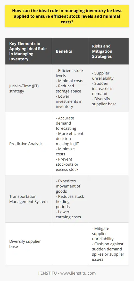 Applying the ideal rule in managing inventory is crucial to ensure efficient stock levels and minimal costs. The Just-In-Time (JIT) strategy is the recommended approach for achieving these goals. JIT involves maintaining inventories at the lowest possible level to meet customer demands. Instead of stockpiling excess inventory, JIT suggests ordering only what is needed in the immediate future. This strategy offers cost savings in terms of reduced storage space and lower investments in inventory.One key element in implementing JIT is accurate forecasting of future sales. Predictive analytics is a technological tool that can enhance the precision of demand forecasts. By analyzing past and present data, predictive analytics can predict future trends and facilitate more efficient decision-making in JIT. This ensures that the right amount of inventory is ordered at the right time, minimizing costs and preventing stockouts or excess stock.To further optimize JIT, it is important to reduce stock holding periods. This can be achieved by using a transportation management system that expedites the movement of goods from suppliers to retailers. Faster deliveries mean shorter periods of holding stock, resulting in lower carrying costs.However, implementing JIT also exposes firms to risks such as supplier unreliability and sudden increases in demand. To mitigate these risks, firms can diversify their supplier base. Having multiple suppliers provides a buffer stock to cushion against sudden spikes in demand or issues with a particular supplier.In summary, applying the ideal rule in managing inventory involves implementing the JIT strategy, adopting predictive analytics for accurate forecasting, improving transportation systems to reduce stock holding periods, and diversifying suppliers to mitigate risks. By following these practices, firms can ensure efficient stock levels and minimal costs in inventory management. It is important for each firm to understand its unique circumstances and determine the optimal strategy for managing its inventories.