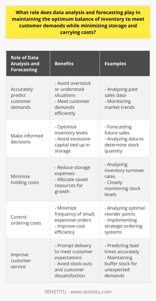 Data analysis and forecasting are essential tools for businesses in maintaining an optimum balance of inventory to meet customer demands while minimizing storage and carrying costs. By analyzing past sales data and trends, businesses can accurately predict customer demands and determine the quantity of stock required.Forecasting, supported by robust data analysis, allows businesses to make informed decisions regarding their inventory levels. This helps them avoid overstock or understock situations, ensuring that they have enough stock to meet customer demands without tying up excessive capital in inventory storage.Efficient data analysis and forecasting also lead to the minimization of holding costs. By accurately predicting customer demands, businesses can maintain only the necessary levels of inventory, reducing storage expenses. The money saved from this cost reduction can then be invested in other areas to promote business growth.Moreover, data analysis plays a crucial role in controlling ordering costs. By knowing when and how much to reorder, businesses can minimize the frequency of small, expensive orders. This practice contributes to the overall cost efficiency of the company.In today's competitive market, data analysis and forecasting are not limited to cost control. They also contribute to a company's survival and success by improving customer service. Prompt delivery and avoiding stock-outs result in satisfied customers, fostering customer loyalty and enhancing the brand image.In summary, data analysis and forecasting are integral to maintaining an optimum inventory balance. They enable businesses to meet customer demands while minimizing costs, creating competitive advantages, and supporting long-term success.