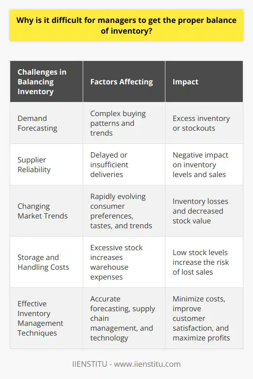 Inventory control is a major challenge for managers due to various factors. One of the main difficulties is accurately predicting consumer demand. Demand forecasting is complex because buying patterns and trends can be sporadic. If managers overestimate demand, it leads to excess inventory which increases storage and handling costs. On the other hand, underestimating demand can result in stockouts, leading to lost sales and customer dissatisfaction.Another challenge is the reliability of suppliers. If suppliers fail to deliver goods on time or face shortages themselves, it can negatively impact inventory levels and sales. Maintaining adequate stock levels becomes challenging during such periods, as managers have to find alternative suppliers or adjust their forecasting and ordering strategies.Changing market trends also contribute to the difficulty in balancing inventory. Consumer preferences, tastes, and trends change rapidly, making certain items obsolete or less desirable. This can lead to inventory losses and decrease the value of stock. Managers must constantly monitor market trends and adjust their inventory levels accordingly to avoid these issues.Furthermore, the costs associated with storage and handling can complicate inventory control. Excessive stock increases warehouse costs, including rent, utilities, and labor. On the other hand, low stock levels decrease these costs, but they also increase the risk of lost sales and customer dissatisfaction.To overcome these challenges, managers should employ effective inventory management techniques. Accurate demand forecasting and supply chain management are crucial. Regular reviews and adjustments to inventory levels based on changing market trends and conditions can help in maintaining the proper balance. Advanced technology, such as inventory management software, can also aid in this process by providing real-time data and analysis.In conclusion, managers face difficulties in achieving the proper balance of inventory due to demand forecasting challenges, supplier reliability issues, changing market trends, and storage costs. By mastering effective inventory management techniques, managers can mitigate these challenges and ensure successful business operations. Efficient inventory management is essential for minimizing costs, improving customer satisfaction, and maximizing profits.