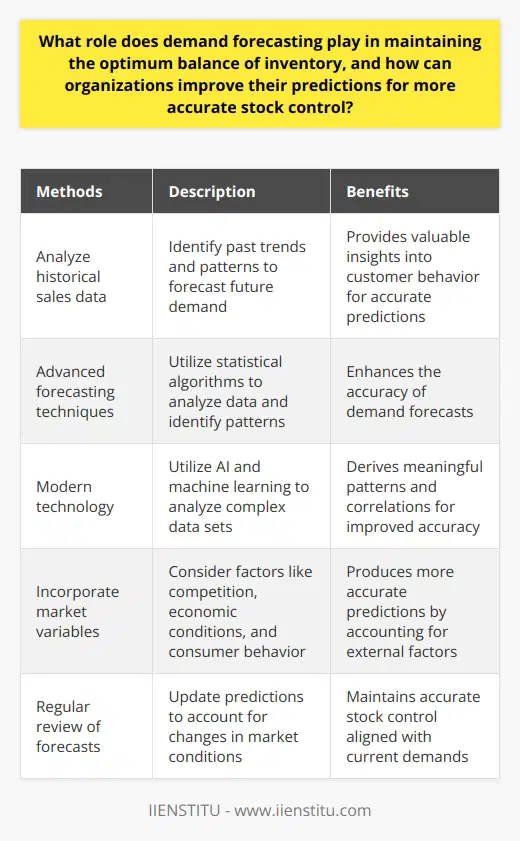 Demand forecasting plays a vital role in maintaining an optimum balance of inventory for organizations. By accurately predicting customer demand, organizations can avoid excess inventory or stockouts, resulting in financial losses or dissatisfied customers. To improve predictions for more accurate stock control, organizations can utilize historical sales data, advanced forecasting techniques, technology, expertise, incorporate market variables, and regularly review their forecasts.Firstly, organizations can analyze historical sales data to identify past trends and patterns. This can provide valuable insights into future customer behavior and help in forecasting demand. By understanding the factors that have influenced demand in the past, organizations can make more accurate predictions for the future.Secondly, advanced forecasting techniques such as time series analysis and causal models can enhance the accuracy of demand forecasts. These methods use statistical algorithms to analyze data and identify patterns, helping organizations make more reliable predictions.Furthermore, the use of modern technology can greatly improve demand forecasting. Tools that utilize artificial intelligence and machine learning algorithms can analyze complex data sets and derive meaningful patterns and correlations. However, it is important to note that effective use of these tools requires both technological expertise and industry knowledge.In addition to historical data and advanced techniques, organizations should also consider market variables that influence demand. Factors like competition, economic conditions, and changes in consumer behavior can have a significant impact on demand. Incorporating these variables into the forecasting model can result in more accurate predictions.Regular review of forecasts is also essential. Market conditions and internal changes within an organization can affect demand patterns, requiring adjustments in forecasts. By regularly reviewing and updating predictions, organizations can ensure that their stock control remains accurate and aligned with current market conditions.In conclusion, demand forecasting plays a critical role in maintaining an optimum balance of inventory for organizations. By utilizing historical data, advanced techniques, technology, expertise, market variables, and regular review, organizations can improve their predictions for more accurate stock control. Achieving optimal inventory balance reduces waste, prevents stockouts, and enables a more efficient use of resources.