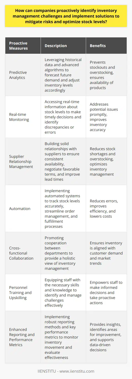 Companies face numerous challenges when it comes to managing inventory. These challenges can include stockouts, overstocking, inaccurate demand forecasts, and poor supplier relationships. Failure to address these challenges can result in lost sales, increased costs, and customer dissatisfaction. However, there are several proactive steps that companies can take to identify and address these challenges, thereby mitigating risks and optimizing stock levels.One of the most effective ways to proactively identify inventory management challenges is by leveraging predictive analytics. This involves using historical data and advanced algorithms to forecast future demand and associated inventory needs. By using predictive analytics, companies can anticipate fluctuations in demand and adjust their inventory levels accordingly. This can help prevent stockouts or overstocking, ensuring that the right products are available to meet customer demand.Real-time monitoring of inventory is another valuable tool in proactively identifying and addressing inventory management challenges. By having real-time access to information about stock levels, companies can make timely decisions to address any potential issues. This can include restocking inventory that is running low or adjusting production schedules to meet increased demand. Real-time monitoring can also help identify any discrepancies or errors in inventory records, allowing companies to take corrective action before these issues impact operations.Another proactive measure that companies can take is to integrate supplier relationship management into their inventory management practices. By building solid relationships with suppliers, companies can ensure consistent availability of goods. This reduces the risk of stock shortages and overstocking, as well as improving lead times for replenishing inventory. Effective supplier relationship management also enables companies to negotiate favorable terms and conditions with their suppliers, further optimizing their inventory management processes.Implementing automation in inventory management processes is another way to proactively address challenges and optimize stock levels. Automated systems can track stock levels more accurately, reducing the risk of errors and preventing issues such as stockouts or overstocking. Automation can also streamline order management and fulfillment processes, improving efficiency and reducing costs.Promoting cross-functional collaborations within the organization is also crucial in proactively identifying and addressing inventory management challenges. Cooperation between departments such as sales, purchasing, and warehousing can provide a holistic view of inventory management. This allows for more coordinated efforts in managing stock levels, ensuring that inventory is aligned with customer demand and market trends.Investing in personnel training and upskilling is another proactive measure in inventory management. By equipping staff with the appropriate skills and knowledge, companies can ensure that potential challenges are identified and managed effectively. Training sessions can cover topics such as demand forecasting, inventory control techniques, and supplier management. This empowers staff to make informed decisions and take proactive actions to optimize stock levels.Enhancing reporting and performance metrics is also essential in proactive inventory management. Robust reporting methods can provide accurate insights into stock movement, alerting companies to potential concerns. Key performance metrics, such as inventory turnover rate and gross margin return on investment, can help evaluate the effectiveness of inventory management strategies. By continuously monitoring and analyzing these metrics, companies can identify areas for improvement and make data-driven decisions to optimize their stock levels.In conclusion, proactively identifying inventory management challenges and implementing solutions to mitigate risks and optimize stock levels requires companies to adopt a combination of modern tools and strategic practices. By investing in predictive analytics, real-time monitoring, supplier relationship management, automation, cross-functional collaborations, personnel upskilling, and enhanced reporting, companies can stay ahead of challenges and optimize their inventory management processes.