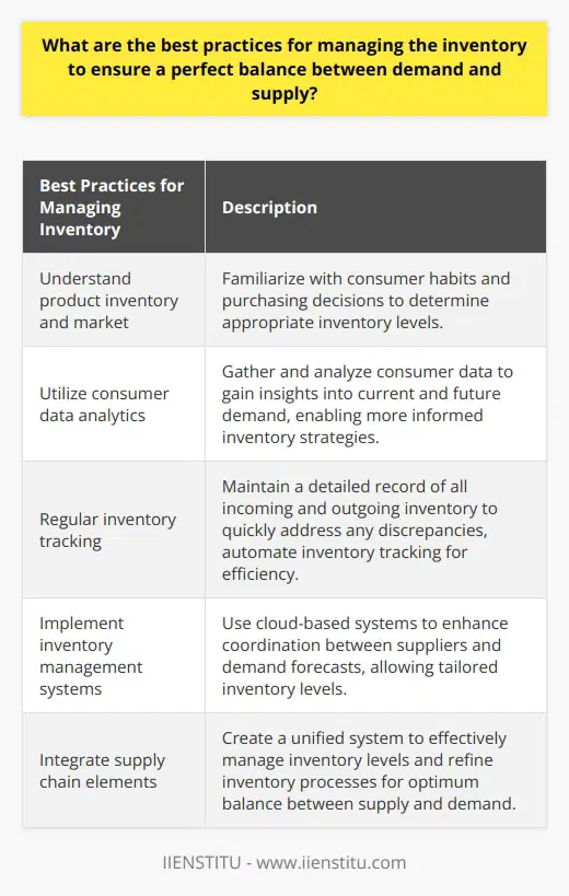 Effective inventory management is crucial for maintaining a perfect balance between demand and supply in today's competitive business environment. Achieving optimal inventory management, also known as Optimal Inventory Management, involves tracking product movements and planning for future needs. While there is no one-size-fits-all approach, several best practices can help manage inventory more effectively and ensure the right balance between supply and demand.To begin, it is important to understand the products in your inventory and the market they serve. Familiarize yourself with consumer consumption habits and the time between purchasing decisions. This knowledge will help determine the appropriate inventory levels to maintain. Utilizing consumer data analytics can provide valuable insights into current and future demand, enabling a more informed inventory strategy.Regular inventory tracking is crucial. Maintain a detailed record of all incoming and outgoing inventory to quickly identify and address any discrepancies. Automated inventory tracking systems can streamline this process, allowing for more efficient record-keeping. Features such as automatic reordering can reduce the risk of stock-outs and help maintain the ideal balance between supply and demand.Implementing an inventory management system is essential for optimizing availability. A cloud-based system provides better coordination between suppliers and demand forecasts, allowing for tailored inventory levels that align with sales fluctuations. By integrating all supply chain elements, inventory managers can effectively manage inventory levels and refine their inventory system to achieve the perfect balance between supply and demand.In conclusion, although there is no guaranteed formula for successful inventory management, implementing the best practices mentioned above offers a strong foundation for achieving a perfect balance between supply and demand. By leveraging appropriate technologies, staying informed about market trends, and establishing efficient inventory tracking systems, organizations can effectively manage their inventory and maximize their profits.