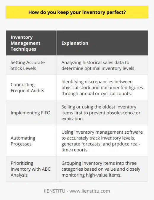 To maintain a perfect inventory, it is essential to employ effective inventory management techniques and tools. These techniques help in setting accurate stock levels, conducting frequent audits, implementing FIFO, automating processes, and prioritizing inventory using ABC analysis.One of the first steps in maintaining an ideal inventory is establishing accurate stock levels. This involves analyzing historical sales data and identifying patterns and seasonality to determine optimal inventory levels. Incorporating safety stock also addresses unpredictability in demand and supply chain disruptions.Conducting frequent inventory audits is another crucial technique. These audits help identify any discrepancies between the physical stock and the documented figures. They can be conducted through annual or cyclical counts, using random sampling of items. Spot checking high-value and fast-moving inventory items further enables timely detection and resolution of any issues.Implementing the FIFO (First-In, First-Out) method is also important to maintain an ideal inventory. This method ensures that the oldest items in the inventory are sold or used first, reducing the chances of having obsolete or expired products. By organizing the warehouse in a way that places new items behind existing stock, efficient stock rotation can be achieved.Automating inventory management processes is another effective technique. Inventory management software can track and update inventory levels accurately, generate demand forecasts, and produce real-time reports. This automation reduces the likelihood of human error and allows managers to focus on strategic decision-making. Integrating barcoding systems with the management software enables seamless inventory tracking and monitoring.Prioritizing inventory using ABC analysis is also crucial. This analysis groups inventory items into three categories, with 'A' items being the most valuable and requiring closer monitoring. By prioritizing these high-value items, businesses can optimize their inventory control efforts and allocate resources effectively. This approach minimizes the risk of stock-outs, overstocking, and loss of critical inventory items.In conclusion, maintaining a perfect inventory requires meticulous management techniques. These include setting accurate stock levels, conducting frequent audits, implementing FIFO, automating processes, and prioritizing inventory using ABC analysis. By diligently utilizing these techniques, businesses can ensure smooth operations, prevent losses, and guarantee sustained product quality.