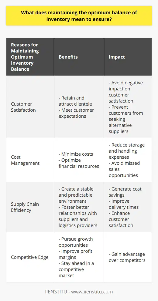 Maintaining the optimum balance of inventory is of utmost importance for businesses. This refers to carefully managing the amount of stock on hand to ensure that customer demands are met efficiently without incurring unnecessary costs. There are several significant reasons why achieving this balance is crucial.Firstly, maintaining the right inventory levels ensures customer satisfaction. Timely order fulfillment is essential to meeting customer expectations. When businesses experience stockouts and are unable to fulfill orders promptly, customer satisfaction can be negatively impacted. This can result in customers looking for alternative suppliers who can meet their needs in a timely manner. Therefore, maintaining the optimum inventory balance is vital in retaining and attracting clientele.Secondly, cost management plays a key role in inventory management. Holding excess inventory ties up financial resources in the form of working capital. Additionally, carrying too much stock incurs additional costs such as storage and handling expenses. On the other hand, insufficient inventory levels can lead to missed sales opportunities and increased costs due to expedited shipments. Striking the ideal balance between overstocking and understocking helps businesses minimize these costs and optimize their financial resources.Thirdly, achieving an optimum inventory balance directly influences supply chain efficiency. By effectively matching inventory levels to fluctuations in customer demand, businesses can create a more stable and predictable environment for their supply chain partners. This fosters better relationships with suppliers and logistics providers, resulting in a more efficient and coordinated supply chain operation. Ultimately, this can lead to cost savings, improved delivery times, and increased customer satisfaction.Lastly, maintaining a well-balanced inventory provides a competitive edge in the marketplace. Businesses that can meet customer demands promptly and efficiently while avoiding excess costs have a significant advantage over their competitors. This advantage allows businesses to pursue growth opportunities, improve profit margins, and ultimately stay ahead in a highly competitive market.In conclusion, maintaining the optimum balance of inventory is crucial for the overall performance and success of a business. It ensures customer satisfaction, enables effective cost management, improves supply chain efficiency, and provides a competitive edge. Businesses must therefore devote time and resources to implementing tools and strategies that help achieve this critical balance.