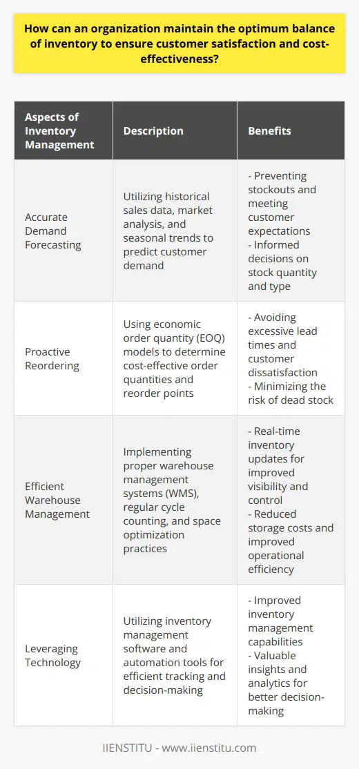 Maintaining the right balance of inventory is crucial for organizations to ensure customer satisfaction and cost-effectiveness. By utilizing accurate demand forecasting, timely reordering, efficient warehouse management practices, and leveraging technology, organizations can achieve this goal.Accurate demand forecasting involves using historical sales data, market analysis, and seasonal trends to predict customer demand. This helps organizations make informed decisions regarding the quantity and type of products to stock, preventing stockouts and meeting customer expectations.Proactive reordering is another important aspect of inventory management. By using an economic order quantity (EOQ) model, organizations can determine the most cost-effective order quantities and reorder points. This helps them avoid excessive lead times and customer dissatisfaction, while also minimizing the risk of having dead stock.Efficient warehouse management is crucial for optimizing inventory control processes. Implementing a proper warehouse management system (WMS) enables organizations to maintain real-time inventory updates, improving visibility and control over stock levels. Regular cycle counting and space optimization practices within the warehouse also contribute to reducing storage costs and improving overall operational efficiency.Leveraging technology further enhances inventory management capabilities. Inventory management software and automation tools aid in tracking and managing inventory levels more efficiently. These solutions also provide valuable insights and analytics that assist in better decision-making. As organizations continue to evolve and grow, the integration of technology remains crucial for maintaining inventory balance and ensuring customer satisfaction and cost-effectiveness.In conclusion, maintaining the optimum balance of inventory requires organizations to accurately forecast customer demand, reorder in a timely manner, efficiently manage their warehouse, and leverage technology. By incorporating these strategies, organizations can meet customer expectations while minimizing costs and maximizing efficiency.
