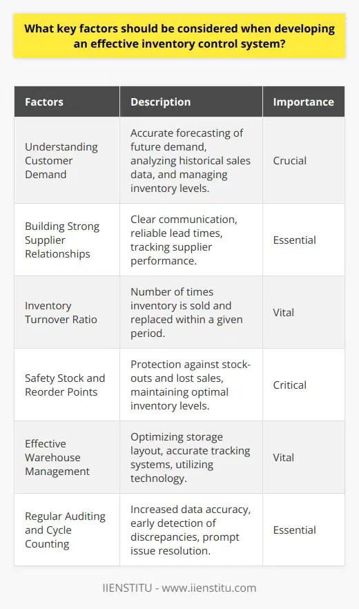 Developing an effective inventory control system requires careful consideration of various key factors. Understanding customer demand is crucial in accurately forecasting future demand and managing inventory levels. Analyzing historical sales data and seasonal fluctuations can provide valuable insights to maintain a balance between overstock and stock-out situations.Building strong supplier relationships and identifying reliable lead times are essential for inventory control. Clear communication with suppliers helps businesses make informed decisions about inventory stocking schedules. Tracking supplier performance in terms of delivery and product quality allows for the selection of trustworthy partners, ensuring seamless stock replenishment.The inventory turnover ratio is a vital metric for effective inventory control. It represents the number of times a company sells and replaces its inventory within a given period. Higher turnover ratios indicate better performance in managing stock levels, resulting in reduced holding costs and obsolescence. An effective inventory system should monitor this metric and provide actionable insights for improvement.Safety stock and reorder points are critical to minimizing the risk of stock-outs and lost sales. Setting an optimal level of safety stock provides protection against unexpected demand surges or supply delays. Implementing strategic reorder points helps maintain adequate inventory levels while avoiding excessive stock holding. An efficient inventory control system must determine these levels and notify inventory managers for timely action.Effective warehouse management is also vital for efficient inventory control. Optimizing storage layout and implementing accurate tracking systems lead to reduced retrieval times, increased order picking accuracy, and better overall inventory management. Utilizing technology such as barcoding and warehouse management software can greatly enhance warehouse operations.Regular auditing and cycle counting are essential for the continuous improvement of inventory control systems. These practices ensure increased data accuracy, early detection of discrepancies, and prompt issue resolution. By conducting frequent audits and cycle counts, businesses can maintain stock accuracy and improve overall inventory control.In conclusion, developing an effective inventory control system requires considering factors such as understanding customer demand, fostering strong supplier relationships, monitoring the inventory turnover ratio, setting appropriate safety stock and reorder points, optimizing warehouse management, and conducting regular audits and cycle counts. By addressing these key factors, businesses can enhance efficiency, minimize losses, and improve overall performance.