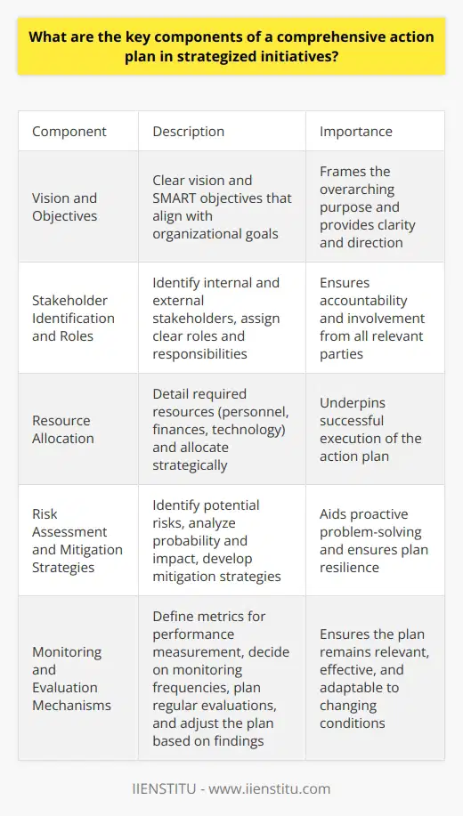 Defining Comprehensive Action Plans Comprehensive action plans serve as blueprints. They guide strategic initiatives. Each plan must align with an organizations goals. Plans should be both actionable and measurable. They ought to include several key components. Vision and Objectives Start with a clear vision. This frames your overarching purpose. It sets the stage for subsequent goals. List specific, measurable, achievable, relevant, and time-bound (SMART) objectives next. SMART objectives offer clarity and direction. Stakeholder Identification and Roles Know who has a stake. This includes internal and external parties. Assign clear roles and responsibilities. This ensures accountability and involvement. Resource Allocation Detail resources required. Consider personnel, finances, and technology. Allocate these resources strategically. Effective allocation underpins successful execution. Risk Assessment and Mitigation Strategies Identify potential risks early. Analyze the probability and impact. Develop mitigation strategies. This process aids proactive problem-solving. Detailed Action Steps Outline specific steps. Tie steps to objectives. State who, what, and when. This helps to maintain focus and track progress. Timeline and Milestones Establish a realistic timeline. Highlight key milestones. This offers a clear roadmap. It helps to measure progress. Monitoring and Evaluation Mechanisms Define metrics for performance measurement. Decide on monitoring frequencies. Plan regular evaluations. Adjust the plan based on these evaluations. This ensures the plan remains relevant and effective. Communication Plan Communication keeps stakeholders engaged. Develop a plan to share updates. Use clear, concise messaging. Good communication fosters transparency and trust. Contingency Plans Prepare for the unexpected. Develop backup plans. This readies the organization for deviations. It ensures resilience. Execution and Adaptation Remember, plans are not static. They require flexibility. Adapt them as conditions change. Maintain agility to navigate unexpected challenges. In summary, comprehensive action plans form the backbone of strategized initiatives. They require vision, planning, and flexibility. Follow these outlines for effectiveness and adaptability. It leads to meaningful results.