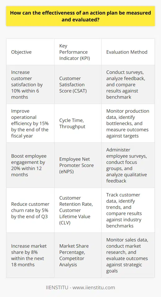 Measuring and Evaluating Action Plan Effectiveness Define Clear Objectives First, ensure clear objectives exist. Objectives drive action. They define what constitutes success. Without them, measurement lacks a yardstick. Effective objectives follow  SMART  criteria. That stands for specific, measurable, achievable, relevant, and time-bound. Establish Key Performance Indicators Next, identify key performance indicators (KPIs). KPIs align with objectives. They provide quantitative benchmarks for evaluation. A robust action plan includes relevant KPIs. Examples include return on investment, customer satisfaction, or operational efficiency. Conduct Regular Monitoring Regular monitoring matters. It tracks progress. It offers opportunities for corrective action. Establish a schedule for reviewing plan performance. Ensure consistent data collection occurs. Use tools appropriate for the data needed. Dashboards and reporting software prove useful here. Utilize Feedback Loops Feedback loops allow for responsiveness. They invite observations from stakeholders. Effective plans employ continuous feedback. This feedback informs adjustments. It maximizes plan efficacy. Feedback should be timely and specific. Implement Periodic Reviews Periodic reviews differ from regular monitoring. Reviews are deeper, more holistic checks. They evaluate progress toward long-term objectives. Typically, these occur quarterly or annually. Reviews consider external and internal factors that may have impacted performance. Measure Outcomes Against Benchmarks Outcomes matter more than outputs. Outputs are what you do. Outcomes are the results of actions. Measure outcomes against established benchmarks. This shows the true effectiveness of your action plan. It provides a reality check. Analyze Qualitative Data Qualitative data offers insight. It captures nuances that numbers miss. Analyze customer feedback, employee surveys, or peer reviews. These can provide context for quantitative findings. They tell the story behind the numbers. Adjust and Refine Evaluation is incomplete without refinement. Use findings to optimize your plan. Adjust strategies as needed. Refine processes. Strengthen what works. Address what doesnt. This demonstrates a commitment to continuous improvement. Embrace Accountability Accountability ties to evaluation. Stakeholders should know who owns each part of the plan. When performance falls short, accountability prompts action. It ensures someone is responsible for making changes. Communicate Results Transparency fosters trust. Communicate results to all involved parties. Share successes and failures. Highlight lessons learned. Encourage dialogue around results. Use clear, non-technical language to ensure understanding. Learn and Evolve Finally, treat evaluation as a learning tool. Insights gained should inform future planning. Each evaluation cycle offers a chance to evolve. Its not just about measuring past performance. Its about setting the stage for ongoing success. In conclusion, measuring and evaluating an action plans effectiveness hinges on clear objectives, regular monitoring, effective use of KPIs, feedback loops, comprehensive reviews, outcome measurement, qualitative analysis, continuous refinement, accountability, transparent communication, and a commitment to learning. These components, when effectively employed, transform mere action into strategic, impactful motion.