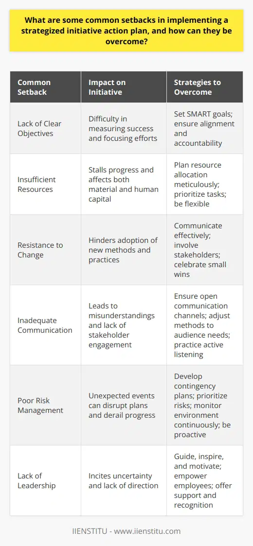 Common Setbacks in Initiatives An effective strategized initiative action plan often faces multiple challenges. These challenges can hinder progress and impact outcomes. Identifying these setbacks early is key. Understanding them allows for the creation of effective countermeasures. Lack of Clear Objectives Unclear goals make direction and success measurement difficult. All team members need unambiguous objectives. Alignment ensures focused efforts and resource optimization. Set SMART goals—specific, measurable, attainable, relevant, and time-bound. This clarity fosters accountability and propels the team forward. Insufficient Resources Resource inadequacy often stalls initiatives. It affects both material and human capital. Plan resource allocation meticulously. Assess needs accurately. Secure commitments before launch. Address gaps promptly to prevent slowdowns. Prioritize tasks when resources are limited. Reallocation may become necessary. Flexibility is crucial. Resistance to Change Change can intimidate. People may resist new methods. Communication reduces resistance. Explain the initiative’s purpose. Highlight its benefits. Involve stakeholders in planning. Address concerns through dialogue. Training aids adaptation. Small wins build support. Patience and persistence are essential. Change management demands empathy and engagement. Inadequate Communication Communication breakdown complicates implementation. Misunderstandings arise without effective dialogue. Ensure communication channels are open. Keep messages clear and consistent. Adjust methods to audience needs. Regular updates retain stakeholder interest. Active listening improves relations. Effective communication unites teams. Poor Risk Management Unexpected events disrupt plans. Risk management identifies potential problems. Develop contingency plans early. Prioritize risks by impact and likelihood. Address high-priority risks first. Monitor the environment continuously. Adjust strategies as needed. Resilience lies in preparedness. Proactive risk management aids recovery. Lack of Leadership Strong lead anchors initiatives. Weak leadership incites uncertainty. Leaders must guide, inspire, and motivate. Demonstrate commitment at every level. Leaders should empower employees. Decision-making authority enhances engagement. Offer support and recognition. Good leaders are catalysts for successful implementation. Overcoming Setbacks Setbacks are surmountable. Adaptability and resilience are critical. Regularly review and adjust plans. Maintain open communication. Engage transparently with stakeholders. Anticipate and manage risks. Embody strong, inclusive leadership. Overcoming challenges is a continuous process. Success lies in persistent and strategic action.