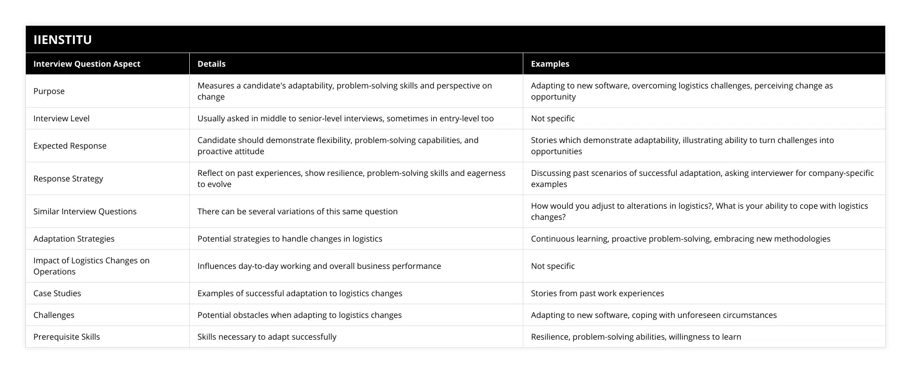 Purpose, Measures a candidate's adaptability, problem-solving skills and perspective on change, Adapting to new software, overcoming logistics challenges, perceiving change as opportunity, Interview Level, Usually asked in middle to senior-level interviews, sometimes in entry-level too, Not specific, Expected Response, Candidate should demonstrate flexibility, problem-solving capabilities, and proactive attitude, Stories which demonstrate adaptability, illustrating ability to turn challenges into opportunities, Response Strategy, Reflect on past experiences, show resilience, problem-solving skills and eagerness to evolve, Discussing past scenarios of successful adaptation, asking interviewer for company-specific examples, Similar Interview Questions, There can be several variations of this same question, How would you adjust to alterations in logistics?, What is your ability to cope with logistics changes?, Adaptation Strategies, Potential strategies to handle changes in logistics, Continuous learning, proactive problem-solving, embracing new methodologies, Impact of Logistics Changes on Operations, Influences day-to-day working and overall business performance, Not specific, Case Studies, Examples of successful adaptation to logistics changes, Stories from past work experiences, Challenges, Potential obstacles when adapting to logistics changes, Adapting to new software, coping with unforeseen circumstances, Prerequisite Skills, Skills necessary to adapt successfully, Resilience, problem-solving abilities, willingness to learn