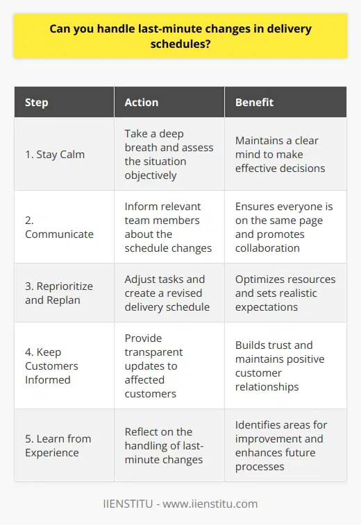 Absolutely, I am comfortable handling last-minute changes in delivery schedules. In my previous role as a logistics coordinator, I frequently dealt with unexpected changes to shipment timelines and had to adapt quickly. Staying Calm Under Pressure When faced with a sudden change, I take a deep breath and assess the situation calmly. Panicking never helps, so I focus on understanding the scope of the changes and determining the next steps. Communicating with the Team I immediately communicate any schedule changes to the relevant team members. We discuss the implications and brainstorm solutions together. Collaboration is key in these situations - were all working towards the same goal. Prioritizing and Replanning With the new information in hand, I reprioritize tasks and replan the delivery schedule. I consider factors like available resources, shipping routes, and customer expectations to create a realistic revised timeline. Keeping Customers Informed I believe in transparency when it comes to delivery changes. I reach out to affected customers promptly, explain the situation honestly, and provide them with updated ETAs. Most people appreciate being kept in the loop. Learning from Experience After the dust settles, I always reflect on how we handled the last-minute changes. What went well? What could we improve next time? I believe every challenge is an opportunity to learn and streamline our processes for the future. So in summary, yes, I am very comfortable adapting to last-minute delivery changes. Its all about staying calm, communicating effectively, replanning efficiently, and learning continuously. Let me know if you have any other questions!