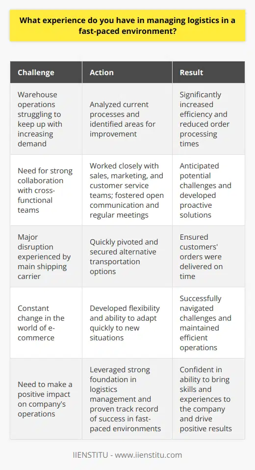 Throughout my career, Ive had the opportunity to manage logistics in various fast-paced environments. One notable example was during my time as a Supply Chain Manager at a large e-commerce company. Streamlining Processes When I first started in the role, I noticed that our warehouse operations were struggling to keep up with the increasing demand. I took the initiative to analyze our current processes and identified areas for improvement. By implementing new inventory management software and optimizing our picking and packing procedures, we were able to significantly increase our efficiency and reduce order processing times. Collaborating with Cross-Functional Teams Managing logistics in a fast-paced environment requires strong collaboration skills. I worked closely with our sales, marketing, and customer service teams to ensure that we were aligned on our goals and priorities. By fostering open communication and regular meetings, we were able to anticipate potential challenges and develop proactive solutions. Adapting to Change In the world of e-commerce, change is constant. I learned to be flexible and adapt quickly to new situations. When our main shipping carrier experienced a major disruption, I quickly pivoted and secured alternative transportation options to ensure that our customers orders were delivered on time. Throughout these experiences, Ive developed a strong foundation in logistics management and a proven track record of success in fast-paced environments. Im confident that I can bring these skills and experiences to your company and make a positive impact on your operations.