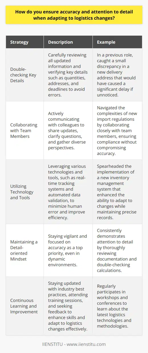 As a logistics professional, ensuring accuracy and attention to detail is crucial when adapting to changes. I have developed several strategies to maintain high standards in dynamic environments. Double-checking Key Details Whenever theres a change in logistics, I make sure to carefully review all the updated information. I double-check key details like quantities, addresses, and deadlines to avoid errors. Example from Previous Role In my last position, a client suddenly requested a change in delivery location for a large shipment. I meticulously compared the new address with our records and caught a small discrepancy that would have caused a significant delay if unnoticed. Collaborating with Team Members I believe in the power of teamwork to ensure accuracy during logistics changes. I actively communicate with my colleagues to share updates, clarify questions, and gather diverse perspectives. Personal Experience I remember a time when our company had to quickly adapt to new import regulations. By collaborating closely with my team, we were able to navigate the complexities and ensure compliance without compromising accuracy. Utilizing Technology and Tools I leverage various technologies and tools to maintain accuracy when logistics changes occur. From real-time tracking systems to automated data validation, these resources help minimize human error and improve efficiency. Implementing New Software In a previous role, I spearheaded the implementation of a new inventory management system. It greatly enhanced our ability to adapt to changes while maintaining precise records. Attention to detail is not just a skill for me; its a mindset. By staying vigilant, collaborating effectively, and utilizing the right tools, I ensure accuracy remains a top priority during logistics changes.