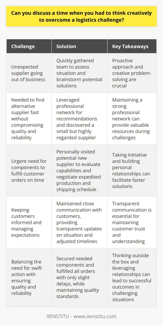 In my previous role as a logistics coordinator, I encountered a challenge when a supplier unexpectedly went out of business. This left us without critical components needed to fulfill customer orders on time. Assessing the Situation I quickly gathered my team to assess the situation and brainstorm potential solutions. We needed to find an alternative supplier fast, but quality and reliability were also key concerns. Leveraging Our Network I reached out to my professional network, including former colleagues and industry contacts, for recommendations. One contact suggested a small but highly regarded supplier they had worked with before. Expediting the Process I personally visited this potential new supplier to evaluate their capabilities and explain our urgent need. Impressed by their operation, I negotiated an expedited production and shipping schedule. Communicating with Stakeholders Throughout the process, I kept in close communication with our customers, providing transparent updates on the situation and adjusted timelines. Most appreciated our proactive approach and creative problem-solving. In the end, we were able to secure the needed components and fulfill all orders, with only slight delays. I learned the importance of thinking outside the box, leveraging relationships, and transparent communication in overcoming logistics challenges.
