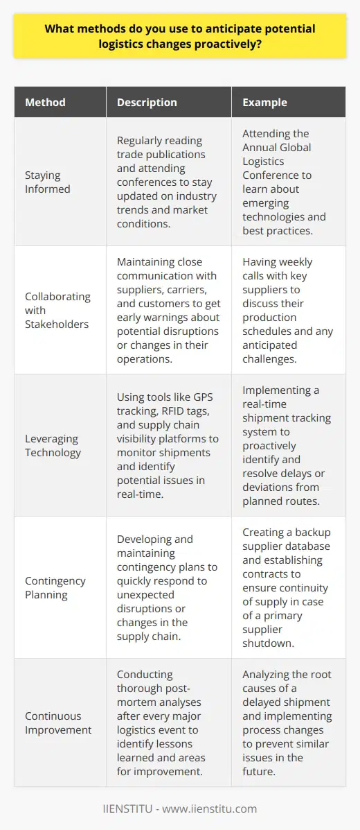 As a logistics professional, I have developed several methods to anticipate potential changes proactively. One key approach is staying informed about industry trends and market conditions. I regularly read trade publications and attend conferences to stay up-to-date. Collaborating with Stakeholders Another important strategy is maintaining close communication with suppliers, carriers, and customers. By building strong relationships and having open dialogues, I can often get early warnings about potential disruptions or changes in their operations. Leveraging Technology I also leverage technology to monitor shipments and identify potential issues in real-time. Tools like GPS tracking, RFID tags, and supply chain visibility platforms help me spot delays or deviations from planned routes. When I worked at ABC Logistics, we once had a major supplier unexpectedly shut down due to a labor strike. Because I had been monitoring the situation and had contingency plans in place, we were able to quickly switch to backup suppliers and minimize the impact on our customers. Continuous Improvement Finally, I believe in continuous improvement and learning from past experiences. After every major logistics event, whether its a successful delivery or a disruption, I conduct a thorough post-mortem analysis. I identify what worked well, what could be improved, and what lessons can be applied to future situations. By using these methods consistently over my career, Ive been able to anticipate and proactively manage many logistics changes. While not every disruption can be predicted, Ive found that staying vigilant, communicating actively, and being prepared has served me well in this dynamic field.