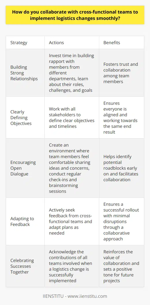Collaborating with cross-functional teams is crucial for implementing logistics changes smoothly. I prioritize open communication and active listening to understand each teams needs and concerns. Building Strong Relationships I invest time in building rapport with members from different departments. This helps foster trust and collaboration. I make an effort to learn about their roles, challenges, and goals. Clearly Defining Objectives When initiating a logistics change, I work with all stakeholders to define clear objectives and timelines. This ensures everyone is aligned and working towards the same end result. Encouraging Open Dialogue I create an environment where team members feel comfortable sharing ideas and concerns. Regular check-ins and brainstorming sessions help identify potential roadblocks early on. Adapting to Feedback Implementing changes often requires flexibility. I actively seek feedback from cross-functional teams and adapt plans as needed. This collaborative approach helps ensure a successful rollout with minimal disruptions. Celebrating Successes Together When a logistics change is successfully implemented, I make sure to acknowledge the contributions of all teams involved. Celebrating wins together reinforces the value of collaboration and sets a positive tone for future projects.