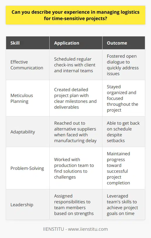 Throughout my career, Ive successfully managed logistics for numerous time-sensitive projects. One memorable experience was when I coordinated the launch of a new product line for a major client. The timeline was incredibly tight, with only two months from concept to launch. Effective Communication I knew that effective communication would be key to meeting the deadline. I scheduled regular check-ins with the client and our internal teams to ensure everyone was on the same page. By fostering open dialogue, we were able to quickly address any issues that arose. Meticulous Planning To stay on track, I created a detailed project plan with clear milestones and deliverables. I broke down complex tasks into manageable steps and assigned responsibilities to team members based on their strengths. This helped us stay organized and focused throughout the project. Adaptability and Problem-Solving Of course, no project goes perfectly smoothly. When we encountered a delay in the manufacturing process, I had to think on my feet. I reached out to alternative suppliers and worked with our production team to find a solution. By being adaptable and proactive, we were able to get back on schedule. Successful Outcome In the end, our hard work paid off. We launched the new product line on time and received great feedback from the client. I felt a real sense of pride in what we had accomplished together. This experience taught me the importance of effective communication, meticulous planning, and adaptability in managing logistics for time-sensitive projects. I believe these skills would serve me well in this role at your company.