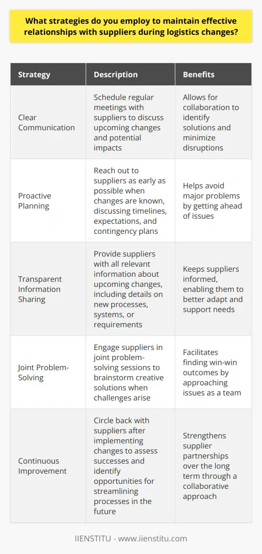 To maintain effective relationships with suppliers during logistics changes, I focus on clear communication and collaboration. I schedule regular meetings with suppliers to discuss upcoming changes and potential impacts. This allows us to work together to identify solutions and minimize disruptions. Proactive Planning I believe in being proactive rather than reactive. When I know changes are coming, I reach out to suppliers as early as possible. We discuss timelines, expectations, and contingency plans. By getting ahead of the issues, we can often avoid major problems down the line. Transparent Information Sharing Transparency is key to maintaining trust with suppliers. I make sure to provide them with all relevant information about upcoming changes. This includes details on new processes, systems, or requirements. The more informed suppliers are, the better they can adapt and support our needs. Joint Problem-Solving Inevitably, challenges arise during times of change. When this happens, I engage suppliers in joint problem-solving sessions. We put our heads together to brainstorm creative solutions. By approaching issues as a team, we can often find win-win outcomes. Continuous Improvement Finally, I believe in continuous improvement. After implementing changes, I circle back with suppliers to assess what worked well and what could be better next time. We celebrate successes and identify opportunities to streamline processes for the future. This collaborative approach helps strengthen our supplier partnerships over the long term.