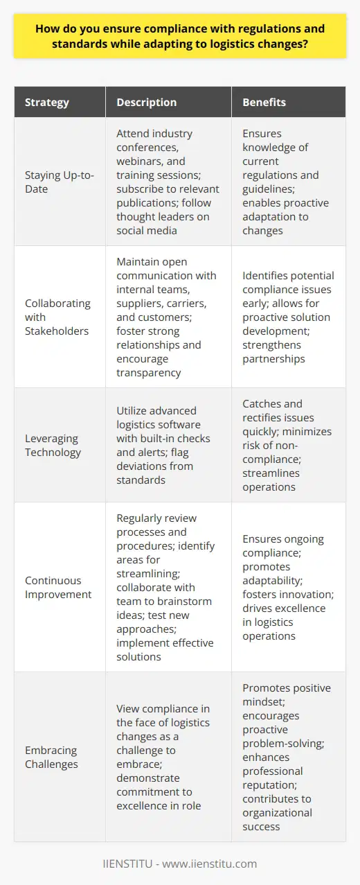 As a logistics professional, I understand the importance of staying compliant with regulations and standards. Its a critical part of my job to ensure that our operations adhere to all relevant laws and guidelines, even as we navigate the constantly changing landscape of logistics. Staying Up-to-Date One key strategy I use is to stay informed about any updates or changes to regulations that impact our business. I regularly attend industry conferences, webinars, and training sessions to keep my knowledge current. I also subscribe to relevant publications and follow thought leaders on social media to stay in the loop. Collaborating with Stakeholders Another important aspect is maintaining open lines of communication with all stakeholders involved in the logistics process. This includes our internal teams, suppliers, carriers, and customers. By fostering strong relationships and encouraging transparency, we can work together to identify potential compliance issues early on and develop solutions proactively. Leveraging Technology I also believe in harnessing the power of technology to support compliance efforts. We utilize advanced logistics software that has built-in checks and alerts to flag any deviations from standards. This helps us catch and rectify issues quickly, minimizing the risk of non-compliance. Continuous Improvement Finally, Im a big proponent of continuous improvement. I regularly review our processes and procedures to identify areas where we can streamline operations while still maintaining compliance. This involves collaborating with my team to brainstorm ideas, testing new approaches, and implementing those that prove effective. By staying vigilant, adaptable, and proactive, Im confident in my ability to ensure compliance even in the face of logistics changes. Its a challenge I embrace as part of my commitment to excellence in my role.