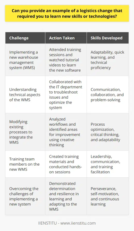 In my previous role as a logistics coordinator, I encountered a situation that required me to adapt and learn new skills. Our company decided to implement a new warehouse management system (WMS) to streamline our operations and improve efficiency. Learning the New System I had to quickly familiarize myself with the new software and its features. I attended training sessions and watched tutorial videos to grasp the basics. It was challenging at first, but I was determined to master it. Collaborating with IT I worked closely with our IT department to understand the technical aspects of the WMS. They helped me troubleshoot issues and optimize the system for our specific needs. Through this collaboration, I gained valuable insights into the technology behind logistics operations. Adapting Processes With the new WMS in place, I had to reevaluate and modify our existing processes. I analyzed our workflows and identified areas where the WMS could improve efficiency. It required creative thinking and problem-solving skills to successfully integrate the system into our daily operations. Training the Team As a coordinator, it was my responsibility to train my team on the new WMS. I created training materials and conducted hands-on sessions to ensure everyone was comfortable with the software. Seeing my team adapt and thrive with the new technology was a rewarding experience. Through this logistics change, I not only learned new technical skills but also enhanced my leadership and problem-solving abilities. It was a challenging but exciting opportunity for growth in my career.