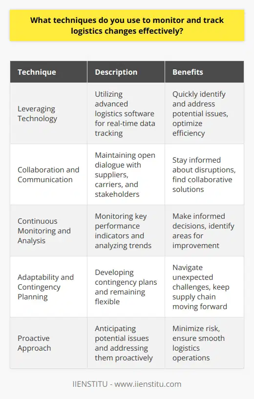 As a logistics professional, I employ several techniques to effectively monitor and track changes in the supply chain. Over the years, Ive developed a keen eye for detail and a proactive approach to problem-solving. Leveraging Technology I rely heavily on advanced logistics software to keep tabs on shipments, inventory levels, and delivery schedules. These tools provide real-time data, allowing me to quickly identify and address any potential issues before they escalate. Collaboration and Communication Regular communication with suppliers, carriers, and internal stakeholders is crucial. I maintain open lines of dialogue to stay informed about delays, route changes, or other disruptions. By fostering strong relationships, I can work collaboratively to find solutions and keep everything moving smoothly. Continuous Monitoring and Analysis Im a firm believer in the power of data. I consistently monitor key performance indicators and analyze trends to identify areas for improvement. By staying on top of the numbers, I can make informed decisions and adjust strategies as needed to optimize efficiency and minimize risk. Adaptability and Contingency Planning In the fast-paced world of logistics, things dont always go according to plan. Thats why I always have contingency plans in place. When unexpected challenges arise, I remain calm, think on my feet, and quickly implement alternative solutions to keep the supply chain moving forward. At the end of the day, effective logistics management is all about being proactive, adaptable, and data-driven. By leveraging these techniques, Im confident in my ability to navigate even the most complex logistics challenges and deliver results.