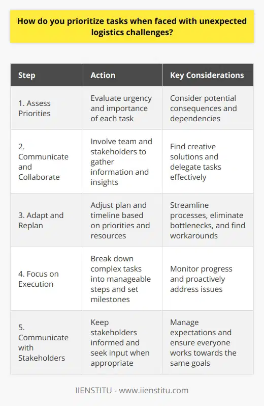 When faced with unexpected logistics challenges, I approach the situation methodically and calmly. First, I assess the urgency and importance of each task, considering potential consequences and dependencies. This helps me determine which tasks require immediate attention and which can be postponed if necessary. Communicate and Collaborate Next, I communicate with my team and stakeholders to gather information and insights. By involving others, we can often find creative solutions and delegate tasks more effectively. Collaboration is key to overcoming challenges and ensuring everyone is on the same page. Adapt and Replan With a clear understanding of priorities and available resources, I adapt my plan and timeline. I look for opportunities to streamline processes, eliminate bottlenecks, and find workarounds. Flexibility is essential when dealing with unexpected challenges. Im not afraid to adjust my approach as needed. Focus on Execution Once I have a revised plan, I focus on execution. I break down complex tasks into manageable steps and set realistic milestones. I regularly monitor progress and proactively address any issues that arise. By staying organized and maintaining a positive attitude, I can navigate through the challenges and deliver results. Throughout the process, I keep stakeholders informed and seek their input when appropriate. Clear communication helps manage expectations and ensures everyone is working towards the same goals. By prioritizing effectively, collaborating with others, and staying adaptable, Im able to successfully handle unexpected logistics challenges and deliver high-quality work.