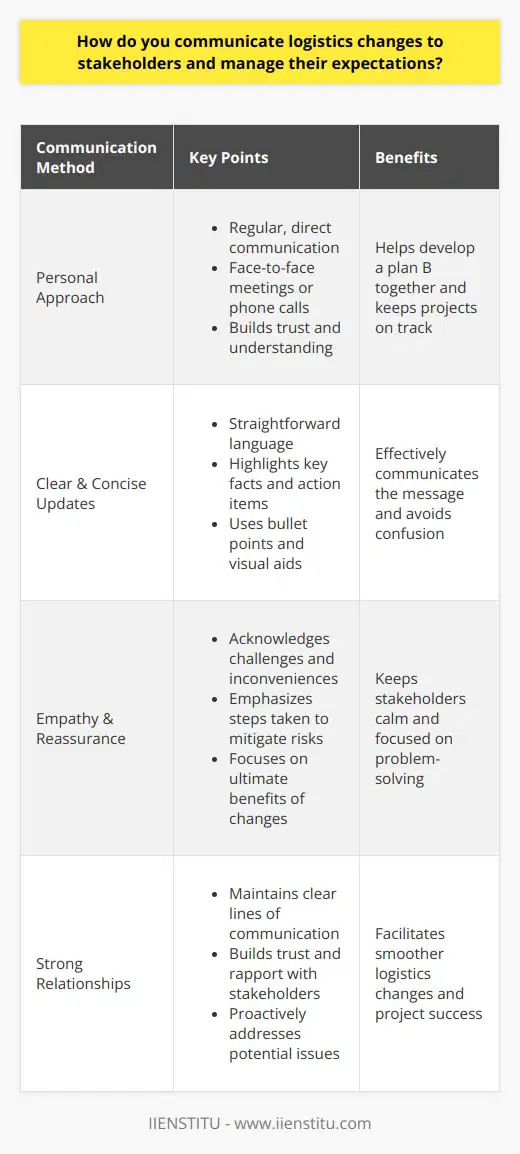 When communicating logistics changes to stakeholders, I always strive for transparency and clarity. I believe in being proactive and getting ahead of potential issues by keeping everyone informed early on. Personal Approach In my experience, the best way to manage expectations is through regular, personal communication. I make a point to pick up the phone or schedule face-to-face meetings when possible. Theres just something about that direct human connection that helps build trust and understanding. I remember one project where a key supplier had a major disruption, throwing our whole timeline into question. Rather than hiding behind email, I immediately reached out to each stakeholder individually. By having those frank conversations, we were able to come up with a plan B together and keep things on track. Clear & Concise Updates Of course, you cant always meet in person. So when I do need to send written updates, Im very intentional about the way I communicate. I aim to be as clear and concise as possible, highlighting the key facts and action items. Ive learned that most people appreciate straightforward language over jargon or fluff. Bullet points and visual aids can also be really helpful in getting the message across effectively. Empathy & Reassurance Above all, I try to put myself in the stakeholders shoes and anticipate their concerns. Change can be stressful, especially when it impacts critical logistics. So a little empathy goes a long way. I always make sure to acknowledge any challenges or inconveniences upfront. But I also emphasize the steps being taken to mitigate risks and the ultimate benefits of the changes. I find that this balanced, reassuring approach helps keep everyone calm and focused on problem-solving. At the end of the day, managing logistics changes is all about maintaining strong relationships and clear lines of communication. Thats something I pride myself on and would certainly bring to this role.