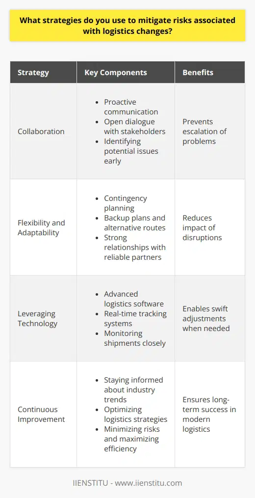 As a logistics professional, I have developed several strategies to mitigate risks associated with changes in the supply chain. First and foremost, I believe in proactive communication with all stakeholders involved in the logistics process. Collaboration is Key By maintaining open lines of dialogue, potential issues can be identified and addressed before they escalate into major problems. I also emphasize the importance of contingency planning, as unexpected events can always arise in the dynamic world of logistics. Flexibility and Adaptability Having backup plans and alternative routes mapped out in advance can significantly reduce the impact of any disruptions. Additionally, I strive to build strong relationships with reliable carriers and suppliers who share my commitment to quality and reliability. Leveraging Technology Utilizing advanced logistics software and real-time tracking systems allows me to monitor shipments closely and make swift adjustments when needed. By staying informed about industry trends and best practices, I can continually optimize our logistics strategies to minimize risks and maximize efficiency. Continuous Improvement At the end of the day, I believe that a proactive, adaptable, and technology-driven approach is essential for successfully navigating the complexities of modern logistics. While challenges will always arise, I am confident in my ability to find innovative solutions and keep our supply chain running smoothly.