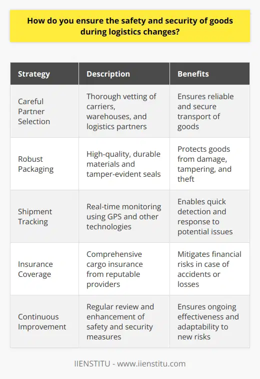 As a logistics professional, I take the safety and security of goods very seriously during all stages of transport. Here are some key strategies I employ: Careful Partner Selection I only work with trusted carriers, warehouses, and other logistics partners who have proven their commitment to safety. Through due diligence, I verify their security protocols, insurance coverage, and track record before entrusting them with valuable cargo. Robust Packaging Proper packaging is critical for protecting goods from damage, tampering, and theft. I ensure items are securely packed using high-quality, durable materials suited for the specific products and shipping conditions. Tamper-evident seals provide an added layer of security. Shipment Tracking Real-time shipment tracking allows me to monitor the precise location and status of goods at all times. Using GPS and other technologies, I can quickly detect any unexpected route deviations or delays that may indicate issues. This visibility helps me respond rapidly to mitigate risks. Insurance Coverage Despite best efforts, accidents or losses can still occur. Thats why I make sure adequate insurance is in place to cover the full value of goods. I work with reputable insurers who specialize in cargo coverage. By focusing on these areas, I aim to minimize safety and security risks throughout the shipping journey. My goal is always to deliver goods to their destination in the same condition they were sent.