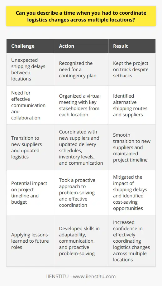 In my previous role as a logistics coordinator, I successfully managed a complex project involving multiple locations. The project required frequent coordination and communication with teams across different sites. Adapting to Challenges Midway through the project, we encountered unexpected delays in shipping materials between locations. I quickly recognized the need for a contingency plan to keep the project on track. Effective Communication I organized a virtual meeting with key stakeholders from each location to discuss the issues and brainstorm solutions. By fostering open communication and collaboration, we were able to identify alternative shipping routes and suppliers. Implementing Solutions I took the lead in coordinating with our new suppliers and ensuring a smooth transition. This involved updating delivery schedules, adjusting inventory levels, and communicating changes to all relevant parties. Successful Outcomes Thanks to our proactive approach and effective coordination, we were able to mitigate the impact of the shipping delays. The project remained on schedule, and we even identified some cost-saving opportunities along the way. This experience taught me the importance of adaptability, communication, and proactive problem-solving in logistics management. Im confident that these skills would enable me to effectively coordinate logistics changes across multiple locations in this role as well.