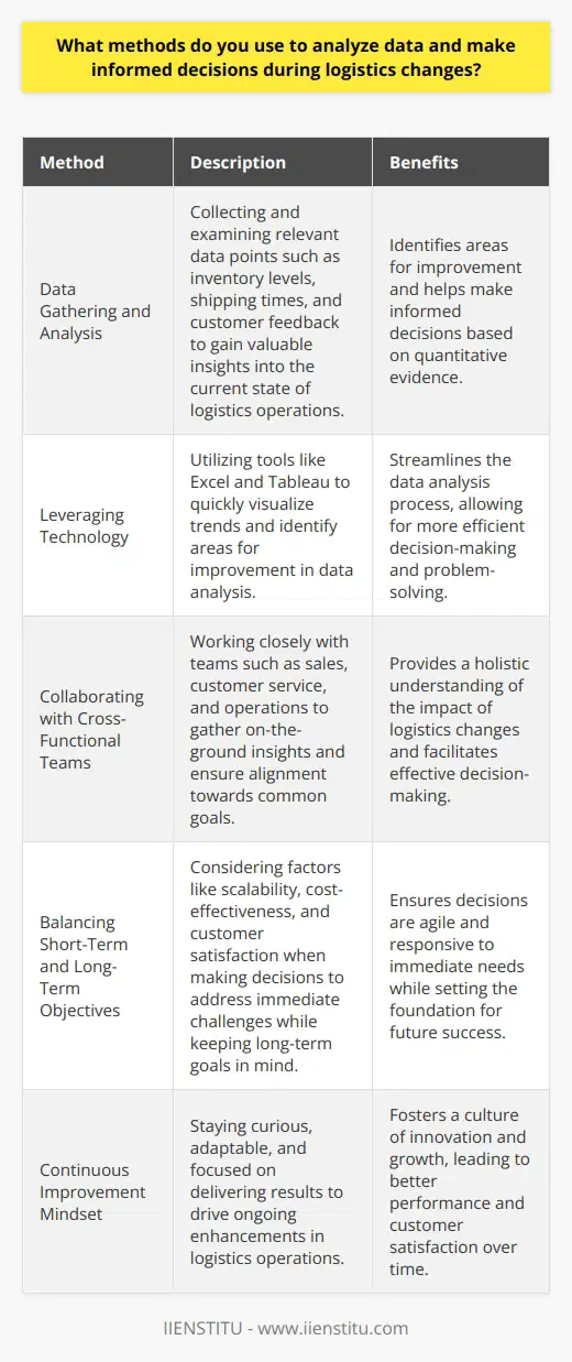 When analyzing data and making informed decisions during logistics changes, I rely on a combination of quantitative and qualitative methods. By gathering and examining relevant data points, such as inventory levels, shipping times, and customer feedback, I can gain valuable insights into the current state of our logistics operations. Leveraging Technology Im a big believer in leveraging technology to streamline data analysis. Tools like Excel and Tableau allow me to quickly visualize trends and identify areas for improvement. I remember a time at my previous job when we were experiencing a surge in shipping delays. By diving into the data, I discovered a bottleneck in our warehouse picking process. With a few targeted changes, we were able to reduce delays by 25%! Collaborating with Cross-Functional Teams Of course, data is only one piece of the puzzle. I also make it a point to collaborate with cross-functional teams, such as sales, customer service, and operations. Their on-the-ground insights are invaluable in understanding the full impact of logistics changes. Regular meetings and open lines of communication ensure that everyone is aligned and working towards the same goals. Balancing Short-Term and Long-Term Objectives When making decisions, I always strive to balance short-term needs with long-term objectives. While its important to be agile and responsive to immediate challenges, I also keep an eye on the bigger picture. By considering factors like scalability, cost-effectiveness, and customer satisfaction, I can make decisions that set us up for success both now and in the future. At the end of the day, my approach to data analysis and decision-making is all about staying curious, adaptable, and focused on delivering results. Im excited to bring this mindset to your team and help drive continuous improvement in our logistics operations.