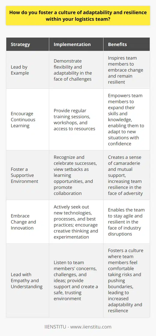 I believe that fostering a culture of adaptability and resilience within a logistics team is crucial for success. It starts with leading by example and demonstrating flexibility in the face of challenges. I encourage open communication and actively seek input from team members to ensure everyone feels heard and valued. Encourage Continuous Learning I promote a growth mindset within the team by providing opportunities for continuous learning and development. This includes regular training sessions, workshops, and access to resources that help team members expand their skills and knowledge. By investing in their growth, I empower them to adapt to new situations and take on new challenges with confidence. Foster a Supportive Environment Creating a supportive and collaborative work environment is essential for building resilience. I make sure to recognize and celebrate the teams successes, no matter how small. When faced with setbacks, I encourage the team to view them as learning opportunities and work together to find solutions. By fostering a sense of camaraderie and mutual support, the team becomes more resilient in the face of adversity. Embrace Change and Innovation In the ever-evolving world of logistics, embracing change and innovation is key to staying adaptable. I actively seek out new technologies, processes, and best practices that can improve our operations. I encourage the team to think creatively and come up with innovative solutions to problems. By cultivating a culture that welcomes change and encourages experimentation, we can stay agile and resilient in the face of industry disruptions. Lead with Empathy and Understanding Lastly, I believe that leading with empathy and understanding is crucial for fostering adaptability and resilience. I take the time to listen to my team members concerns, challenges, and ideas. By showing genuine care for their well-being and providing support when needed, I create a safe and trusting environment where they feel comfortable taking risks and pushing boundaries. By implementing these strategies, I have seen firsthand how a team can become more adaptable, resilient, and successful in the face of any challenge that comes their way.