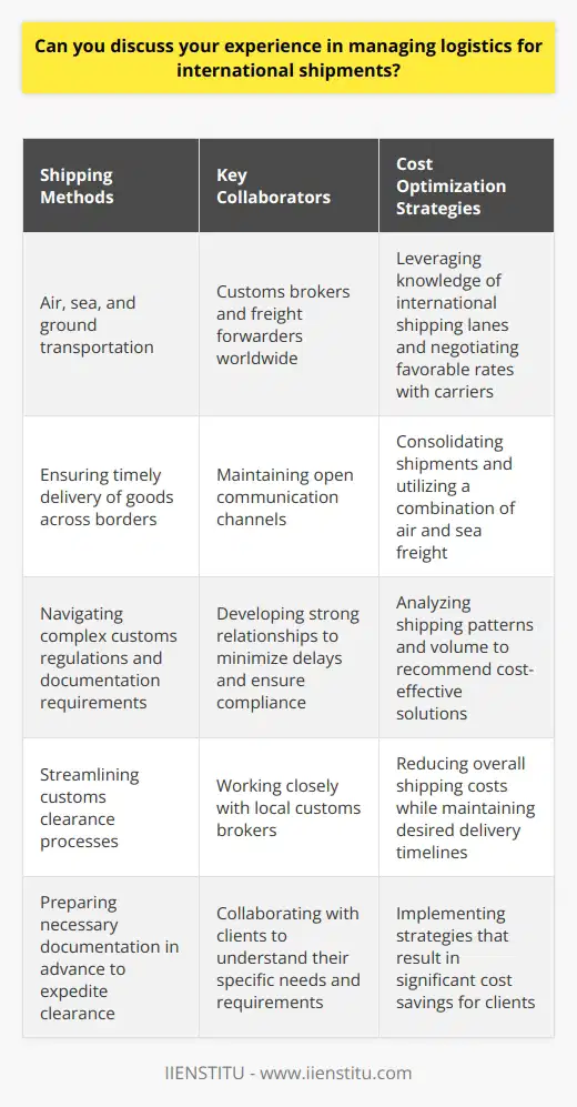 Throughout my career, Ive gained extensive experience in managing logistics for international shipments. Ive worked with various shipping methods, including air, sea, and ground transportation, to ensure timely delivery of goods across borders. Collaborating with Customs Brokers and Freight Forwarders Ive developed strong relationships with customs brokers and freight forwarders worldwide. By maintaining open communication channels, Ive been able to navigate complex customs regulations and documentation requirements, minimizing delays and ensuring compliance. Example: Streamlining Customs Clearance in Brazil One memorable experience was when I successfully streamlined the customs clearance process for a large shipment destined for Brazil. By working closely with our local customs broker and preparing all necessary documentation in advance, we were able to expedite the clearance process and deliver the goods to our client ahead of schedule. This experience taught me the importance of proactive planning and attention to detail in international logistics. Optimizing Shipping Routes and Costs Im always looking for ways to optimize shipping routes and reduce costs without compromising on quality or delivery times. By leveraging my knowledge of international shipping lanes and negotiating favorable rates with carriers, Ive been able to secure cost-effective solutions for my clients. Example: Reducing Shipping Costs for a European Client I once worked with a European client who was looking to reduce their shipping costs without sacrificing delivery speed. After analyzing their shipping patterns and volume, I recommended consolidating their shipments and utilizing a combination of air and sea freight. This strategy resulted in a 15% reduction in their overall shipping costs while maintaining their desired delivery timelines. Managing international logistics requires a proactive approach, attention to detail, and the ability to adapt to changing circumstances. Im confident that my experience and problem-solving skills make me well-equipped to handle the challenges of international shipping and contribute to the success of your company.