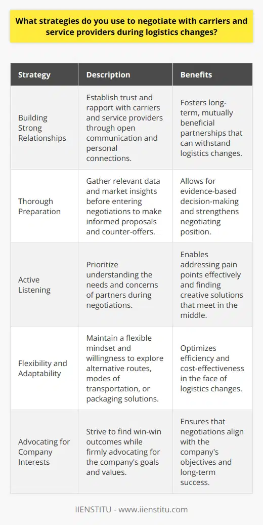 When negotiating with carriers and service providers during logistics changes, I focus on building strong relationships and open communication. I believe that by establishing trust and rapport, we can work together to find mutually beneficial solutions. Strategies for Successful Negotiations One key strategy I employ is thorough preparation. Before entering any negotiation, I arm myself with relevant data and market insights. This allows me to make informed proposals and counter-offers, backed by concrete evidence. I also prioritize active listening during negotiations. By truly hearing and understanding the needs and concerns of our partners, I can better address their pain points and find creative ways to meet in the middle. Adapting to Change Logistics is a dynamic field, and changes are inevitable. When facing these challenges, I maintain a flexible mindset. Im always willing to explore alternative routes, modes of transportation, or packaging solutions to optimize efficiency and cost-effectiveness. At the same time, Im firm in advocating for our companys interests. I strive to find win-win outcomes, but Im not afraid to walk away from a deal that doesnt align with our goals and values. Personal Touch Beyond the numbers and logistics, I believe that personal connections make a difference. I take the time to get to know our carriers and service providers, understanding their unique challenges and aspirations. By treating them as valued partners rather than mere vendors, Ive been able to foster long-term, mutually beneficial relationships. In my experience, a combination of data-driven insights, empathy, and creativity is the key to successful negotiations in the ever-changing world of logistics.