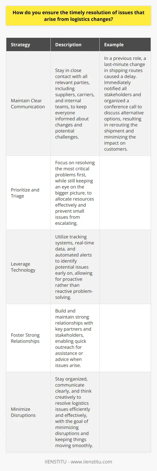 When logistics changes arise, I take a proactive approach to ensure timely resolution of any issues. Here are some key strategies I employ: Maintain Clear Communication I believe that open and frequent communication is essential. I stay in close contact with all relevant parties, including suppliers, carriers, and internal teams. By keeping everyone informed about changes and potential challenges, we can work together to find solutions quickly. Example: In my previous role, a last-minute change in shipping routes caused a delay. I immediately notified all stakeholders and organized a conference call to discuss alternative options. By collaborating closely, we were able to reroute the shipment and minimize the impact on our customers. Prioritize and Triage When multiple issues arise simultaneously, I prioritize based on urgency and potential impact. I focus on resolving the most critical problems first, while still keeping an eye on the bigger picture. This helps me allocate resources effectively and prevent small issues from escalating. Leverage Technology Im a big believer in using technology to streamline problem-solving. I utilize tracking systems, real-time data, and automated alerts to identify potential issues early on. This allows me to be proactive rather than reactive, and often prevents problems before they occur. Foster Strong Relationships Over the years, Ive built strong relationships with key partners and stakeholders. These connections are invaluable when issues arise, as they enable me to quickly reach out for assistance or advice. By maintaining a network of reliable contacts, I can often find creative solutions to even the toughest challenges. At the end of the day, my goal is always to minimize disruptions and keep things moving smoothly. By staying organized, communicating clearly, and thinking creatively, Im able to resolve logistics issues efficiently and effectively.