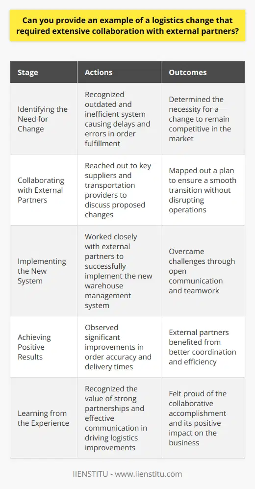 In my previous role as a logistics manager, I collaborated extensively with external partners to streamline our supply chain. One notable example was when we needed to transition to a new warehouse management system. Identifying the Need for Change I recognized that our current system was outdated and inefficient, leading to delays and errors in order fulfillment. I knew that to remain competitive, we had to make a change. Collaborating with External Partners I reached out to our key suppliers and transportation providers to discuss the proposed changes. Together, we mapped out a plan to ensure a smooth transition without disrupting our operations. Implementing the New System With the help of our external partners, we successfully implemented the new warehouse management system. It was a challenging process, but through open communication and teamwork, we made it happen. Achieving Positive Results The collaboration paid off. We saw significant improvements in order accuracy and delivery times. Our external partners were also beneficiaries, as the new system allowed for better coordination and efficiency. This experience taught me the value of strong partnerships and effective communication in driving logistics improvements. Im proud of what we accomplished together and the positive impact it had on our business.
