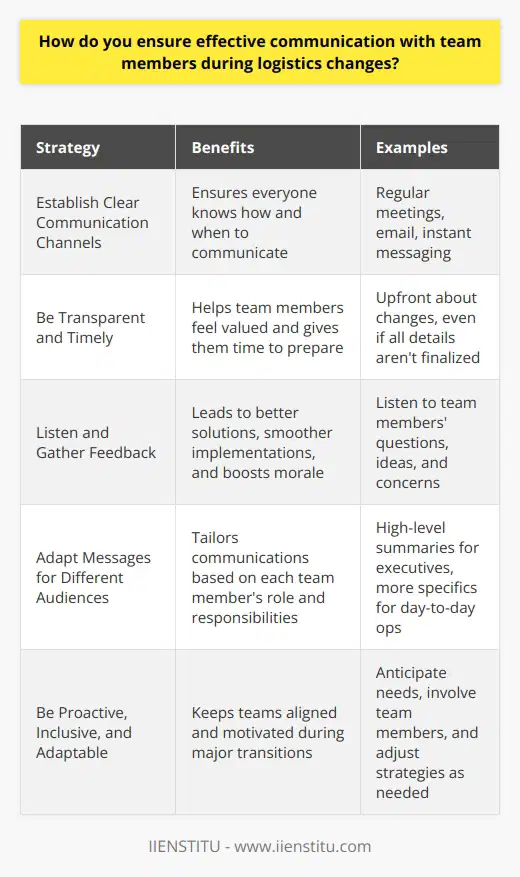 Effective communication is key to successful logistics changes. I always strive to keep team members informed and engaged throughout the process. Here are some strategies I use: Establish Clear Communication Channels I set up regular meetings, both in-person and virtual, to discuss updates and address concerns. Email and instant messaging are also helpful for quick check-ins. The key is making sure everyone knows how and when to communicate. Be Transparent and Timely I believe in being upfront about changes, even if all the details arent finalized. Team members appreciate knowing whats happening as soon as possible. It helps them feel valued and gives them time to prepare. Listen and Gather Feedback Communication goes both ways. I make a point to listen to team members questions, ideas, and concerns. Their input often leads to better solutions and smoother implementations. Plus, it boosts morale and buy-in. Adapt Messages for Different Audiences Not everyone needs the same level of detail. I tailor my communications based on each team members role and responsibilities. Executives may want high-level summaries, while those handling day-to-day ops need more specifics. At the end of the day, effective communication during logistics changes comes down to being proactive, inclusive, and adaptable. By following these principles, Ive been able to keep teams aligned and motivated, even in the midst of major transitions.