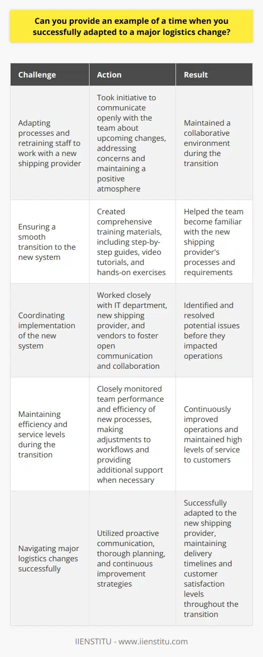 During my previous role as a logistics coordinator, our company underwent a significant change in our shipping provider. This transition presented numerous challenges, as we had to adapt our processes and retrain our staff to work with the new system. Proactive Communication I took the initiative to communicate openly with my team about the upcoming changes. By keeping everyone informed and addressing their concerns, I helped maintain a positive and collaborative atmosphere during the transition. Developing Training Materials To ensure a smooth transition, I created comprehensive training materials for our staff. These resources included step-by-step guides, video tutorials, and hands-on exercises that helped our team become familiar with the new shipping providers processes and requirements. Collaborating with Stakeholders I worked closely with our IT department, the new shipping provider, and our vendors to coordinate the implementation of the new system. By fostering open communication and collaboration among all stakeholders, we were able to identify and resolve potential issues before they impacted our operations. Monitoring and Adjusting Throughout the transition, I closely monitored our teams performance and the efficiency of our new processes. When necessary, I made adjustments to our workflows and provided additional support to team members who needed it. This hands-on approach allowed us to continuously improve our operations and maintain a high level of service to our customers. In the end, our team successfully adapted to the new shipping provider, and we were able to maintain our delivery timelines and customer satisfaction levels throughout the transition. This experience taught me the importance of proactive communication, thorough planning, and continuous improvement when navigating major logistics changes.