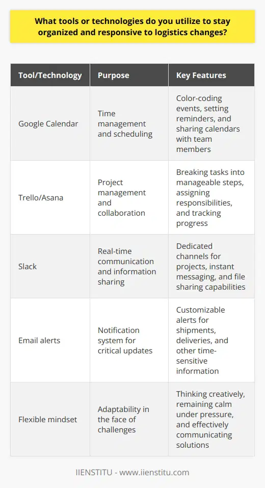 I utilize a variety of tools and technologies to stay organized and responsive to logistics changes. Google Calendar helps me keep track of important dates, meetings, and deadlines. I color-code events for quick visual reference. Project Management Software For larger projects, I rely on Trello or Asana to break tasks down into manageable steps. These platforms allow for easy collaboration with team members and provide a clear overview of progress. I can quickly adjust due dates or reassign tasks as needed. Real-Time Communication When logistics changes occur, swift communication is key. I use Slack for instant messaging with colleagues. We have dedicated channels for different projects, making it simple to share updates and files. Notifications and Reminders I take advantage of notification features in various apps to stay on top of critical information. For example, I set up email alerts for important shipments or deliveries. This way, Im immediately aware of any delays or issues that require attention. Flexibility and Adaptability Ultimately, I believe the most valuable tool is a flexible and adaptable mindset. Logistics can be unpredictable, so Im always prepared to think on my feet and find creative solutions. By staying calm under pressure and communicating effectively, I can navigate even the most challenging situations with ease.
