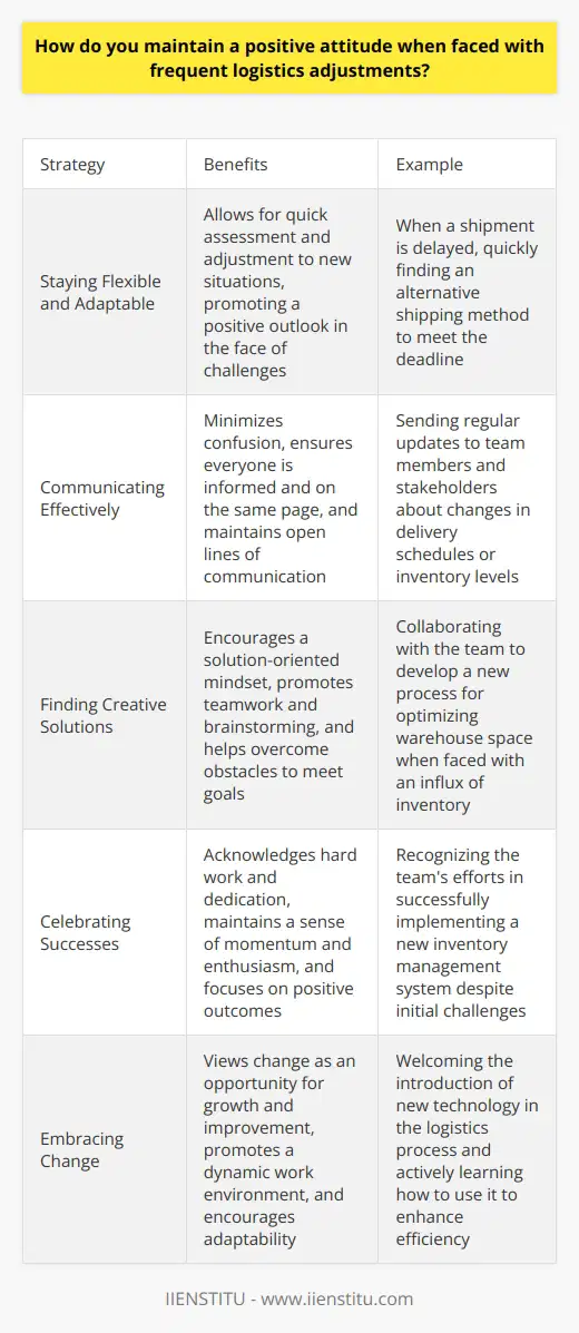I maintain a positive attitude when faced with frequent logistics adjustments by focusing on the big picture. I understand that change is a constant in any dynamic work environment, and I embrace it as an opportunity for growth and improvement. Staying Flexible and Adaptable When logistics plans shift, I remain flexible and adaptable. I quickly assess the new situation and adjust my approach accordingly. By being open to change and willing to pivot, I can maintain a positive outlook even in the face of challenges. Communicating Effectively Clear communication is key when dealing with logistics adjustments. I make sure to keep all relevant parties informed about changes and updates. By maintaining open lines of communication, I can minimize confusion and ensure everyone is on the same page. Finding Creative Solutions When faced with logistics challenges, I try to find creative solutions. I enjoy brainstorming with my team to come up with innovative ideas that can help us overcome obstacles and meet our goals. By approaching problems with a solution-oriented mindset, I can maintain a positive attitude even in difficult situations. Celebrating Successes Finally, I make a point to celebrate successes along the way. When we successfully navigate a logistics adjustment, I take a moment to acknowledge the hard work and dedication of everyone involved. By focusing on the positive outcomes, I can maintain a sense of momentum and enthusiasm even in the face of ongoing changes.