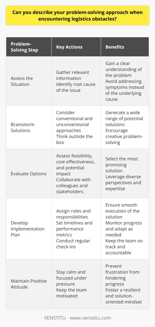 When faced with logistics obstacles, I approach problem-solving systematically and creatively. First, I assess the situation objectively, gathering all relevant information. This helps me identify the root cause of the issue. Next, I brainstorm potential solutions, considering both conventional and unconventional approaches. Im not afraid to think outside the box! I then evaluate each option based on feasibility, cost-effectiveness, and potential impact. Collaborating with the Team Collaboration is key in overcoming logistics challenges. I actively seek input from colleagues and stakeholders. Their diverse perspectives often lead to innovative solutions we might not have considered individually. Once weve chosen the best course of action, I develop a clear implementation plan. I assign roles, set timelines, and establish performance metrics. Regular check-ins ensure we stay on track and can adapt quickly if needed. Staying Calm Under Pressure Throughout the problem-solving process, I remain calm and focused, even under pressure. I understand that getting frustrated only hinders progress. Instead, I maintain a positive attitude and keep the team motivated. In my experience, this approach has consistently yielded effective solutions to even the most complex logistics issues. Im confident it would serve me well in this role, too.