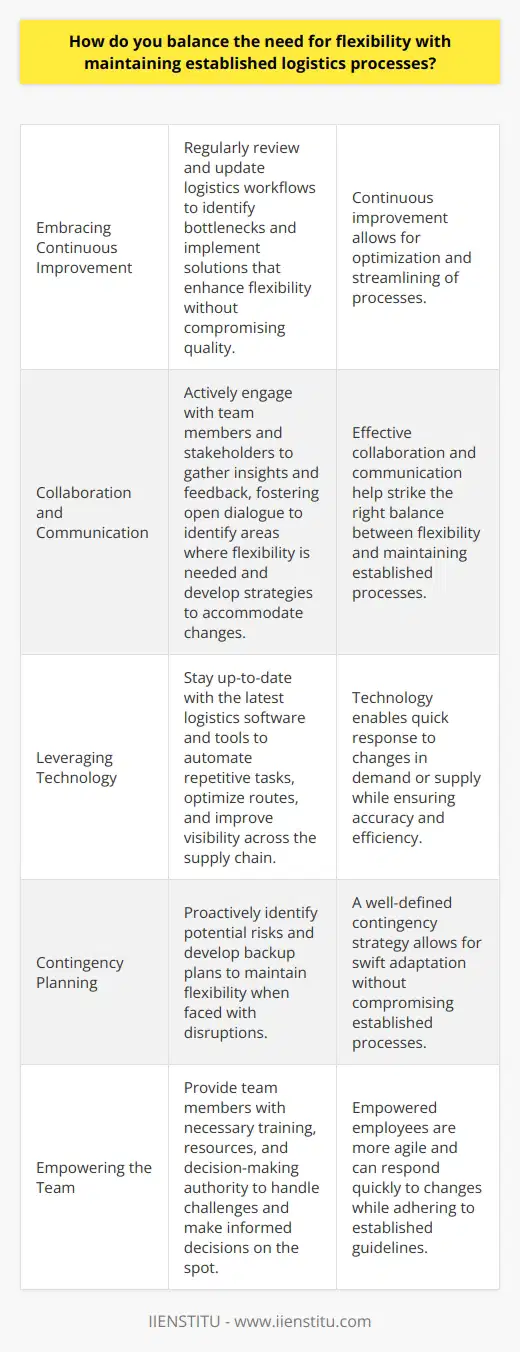 In my experience, balancing flexibility and established logistics processes is crucial for efficient operations. I believe in maintaining a structured framework while being open to improvements and adaptations when necessary. Embracing Continuous Improvement Im a firm believer in the power of continuous improvement. While established processes provide stability, I always look for ways to optimize and streamline them. By regularly reviewing and updating our logistics workflows, we can identify bottlenecks and implement solutions that enhance flexibility without compromising quality. Collaboration and Communication Effective collaboration and communication are key to striking the right balance. I actively engage with team members and stakeholders to gather insights and feedback. By fostering open dialogue, we can collectively identify areas where flexibility is needed and develop strategies to accommodate changes while maintaining the integrity of our processes. Leveraging Technology Technology plays a vital role in achieving flexibility within logistics processes. I stay up-to-date with the latest logistics software and tools that can help us automate repetitive tasks, optimize routes, and improve visibility across the supply chain. By leveraging technology, we can respond quickly to changes in demand or supply while ensuring accuracy and efficiency. Contingency Planning Despite our best efforts, unexpected challenges can arise in logistics. Thats why I prioritize contingency planning. By proactively identifying potential risks and developing backup plans, we can maintain flexibility when faced with disruptions. Having a well-defined contingency strategy allows us to adapt swiftly without compromising our established processes. Empowering the Team I strongly believe in empowering my team members. By providing them with the necessary training, resources, and decision-making authority, they can handle challenges and make informed decisions on the spot. Empowered employees are more agile and can respond quickly to changes, ensuring flexibility while adhering to established guidelines. In summary, balancing flexibility and established logistics processes requires a proactive approach, effective communication, leveraging technology, contingency planning, and empowering the team. By striking the right balance, we can optimize our logistics operations and deliver exceptional results.